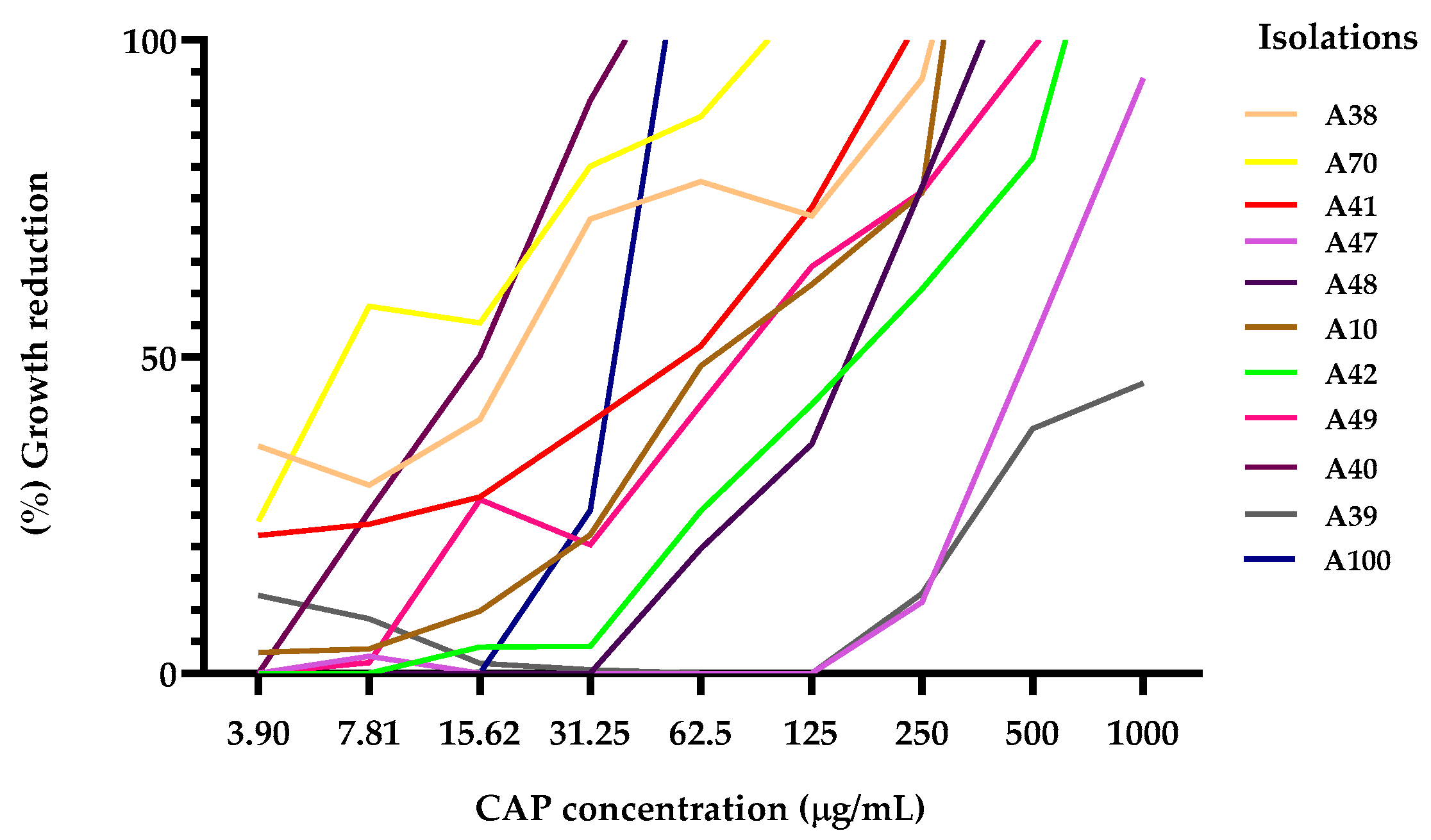Preprints 152647 g002