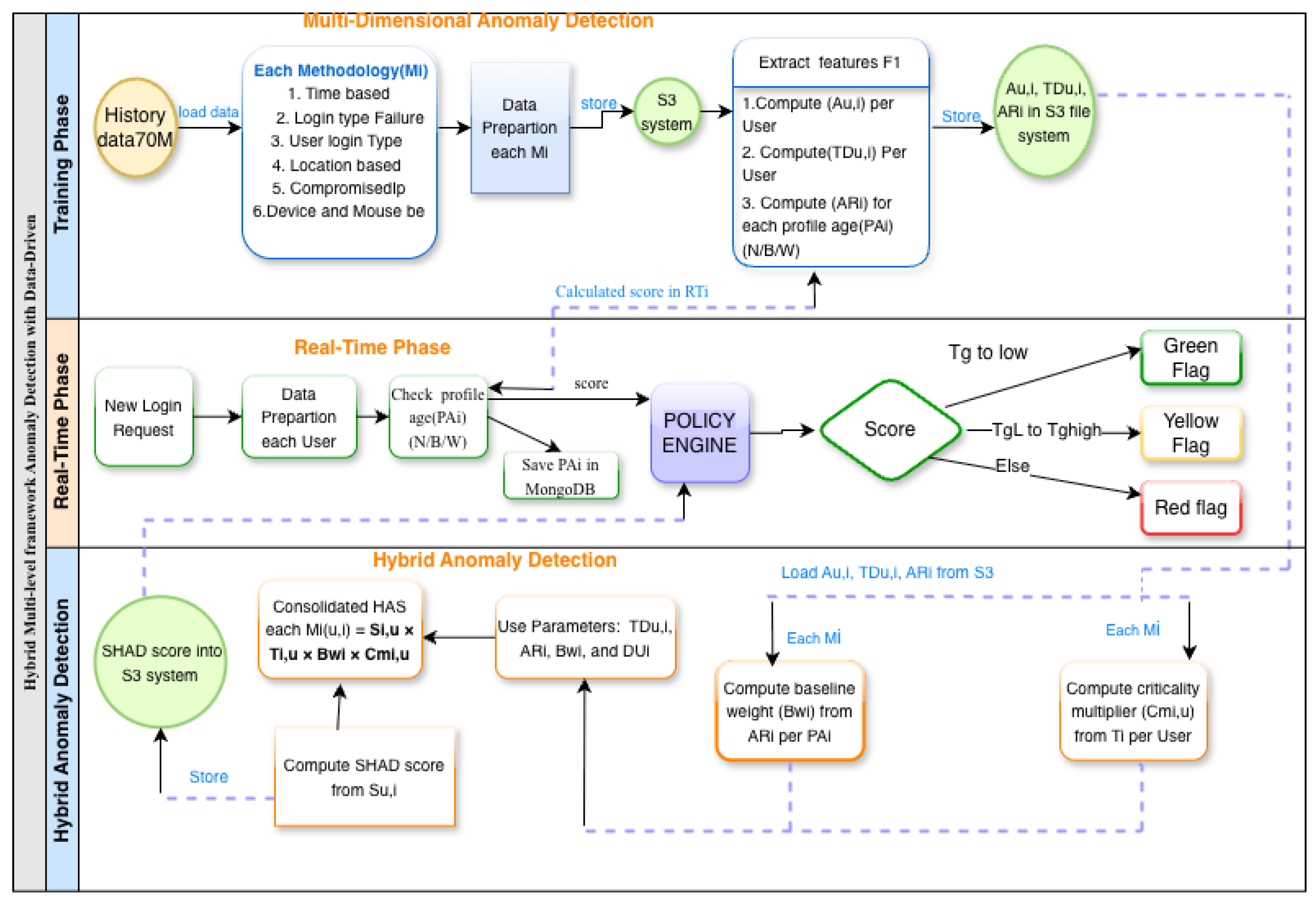 A Hybrid Multi-Model Framework for Personalized User-Level Anomaly ...