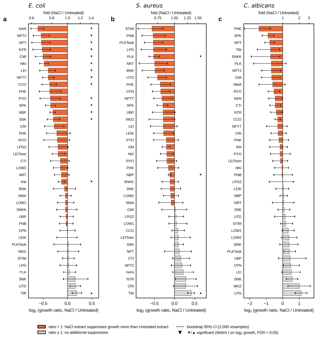 Preprints 232420 g002