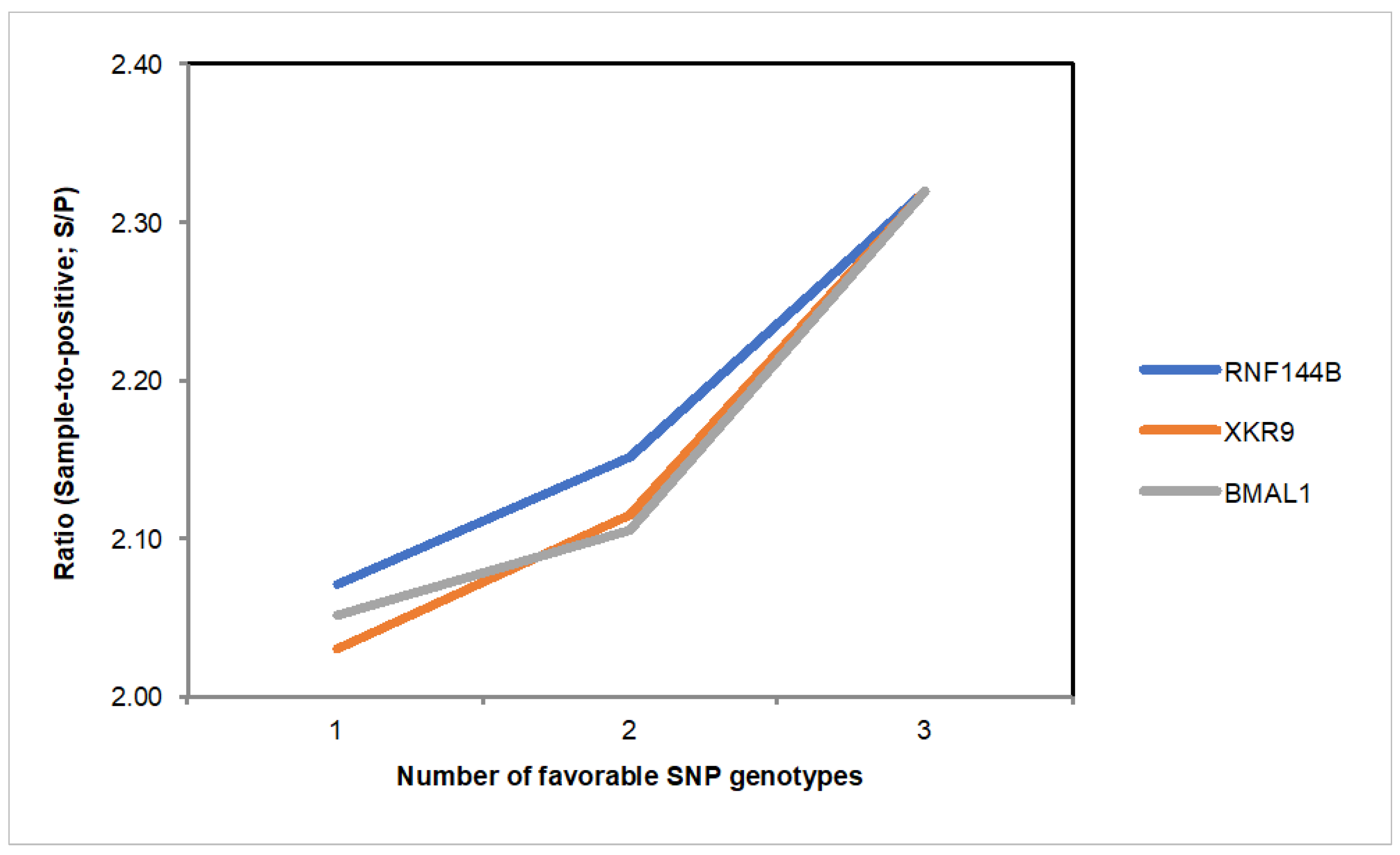 Preprints 144912 g003
