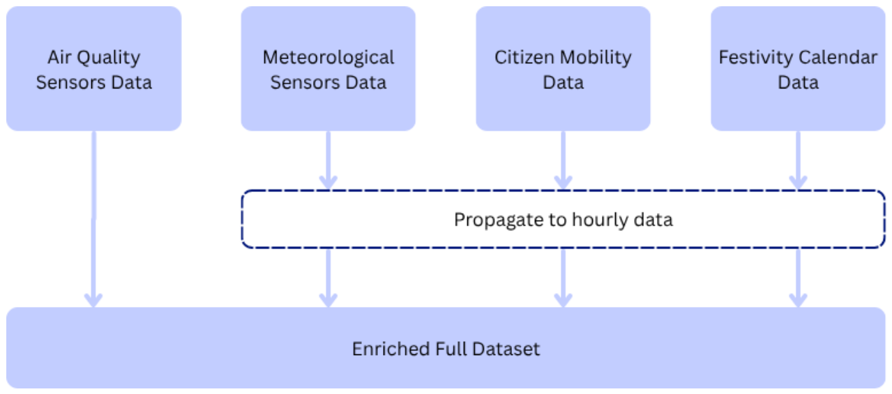 A Multi-Source Sensor Dataset for Spain: Integrating Air Quality ...