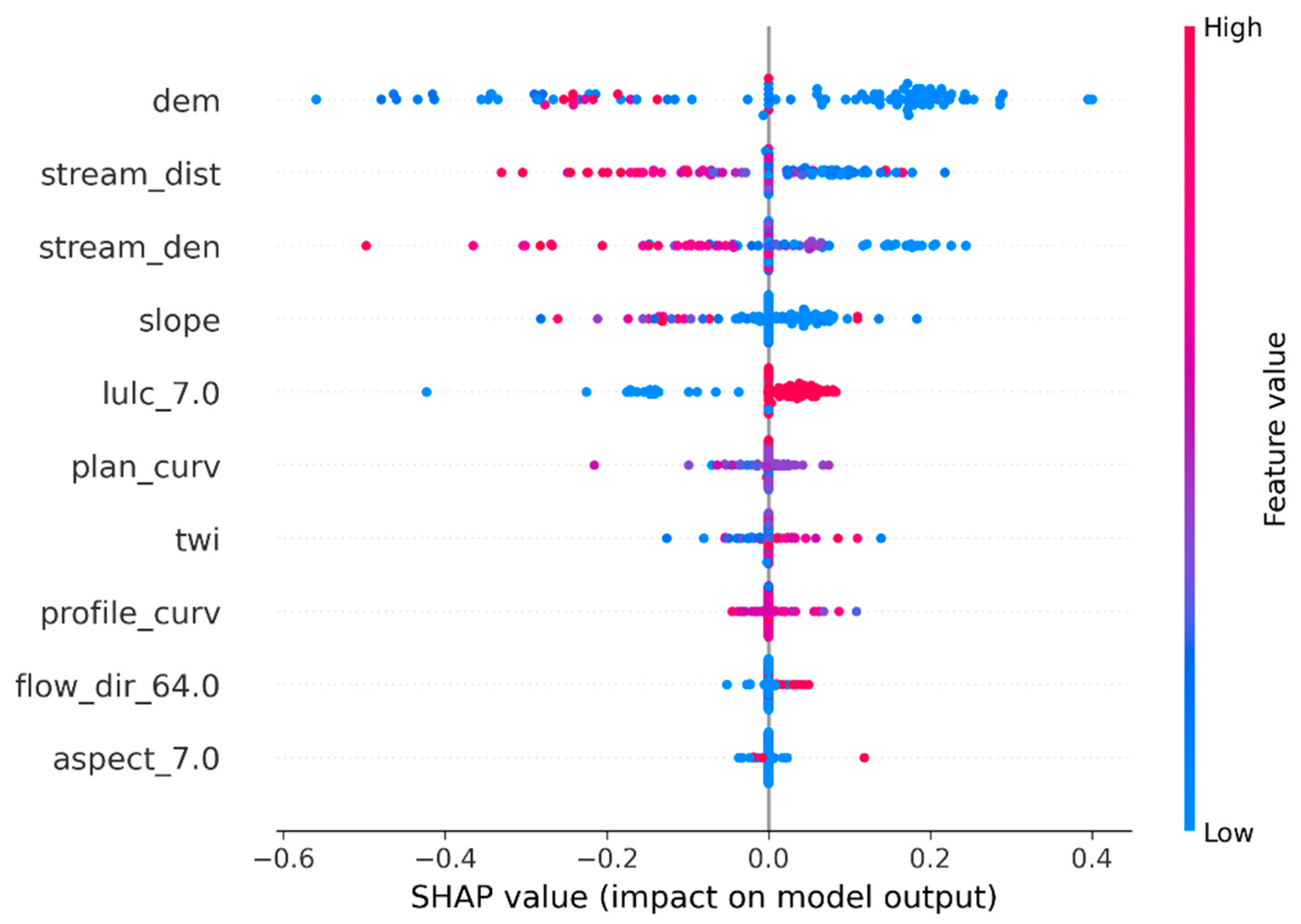 Preprints 155194 g009