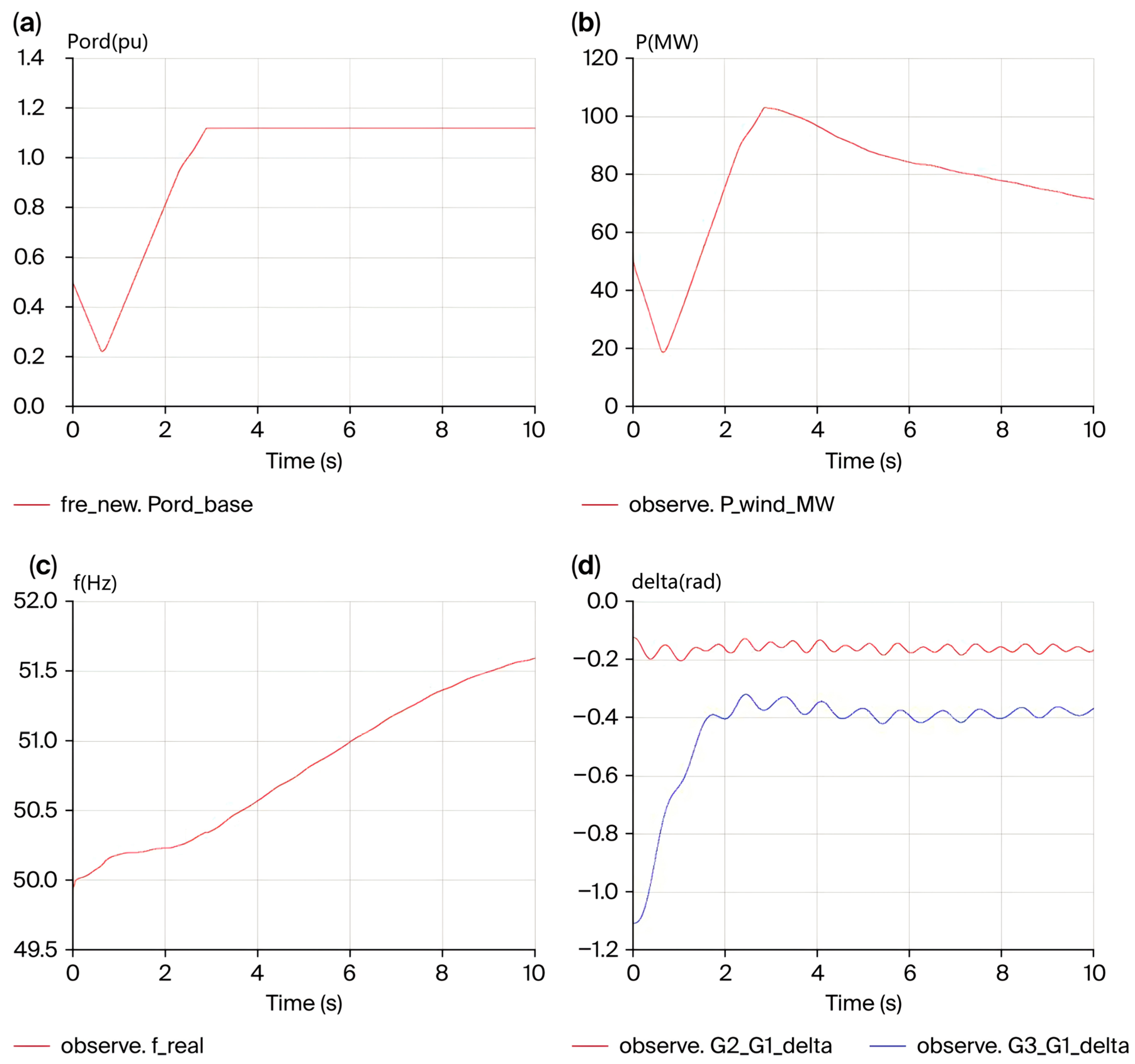 Preprints 203060 g005