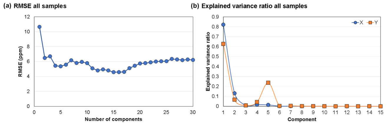 Preprints 220274 g007
