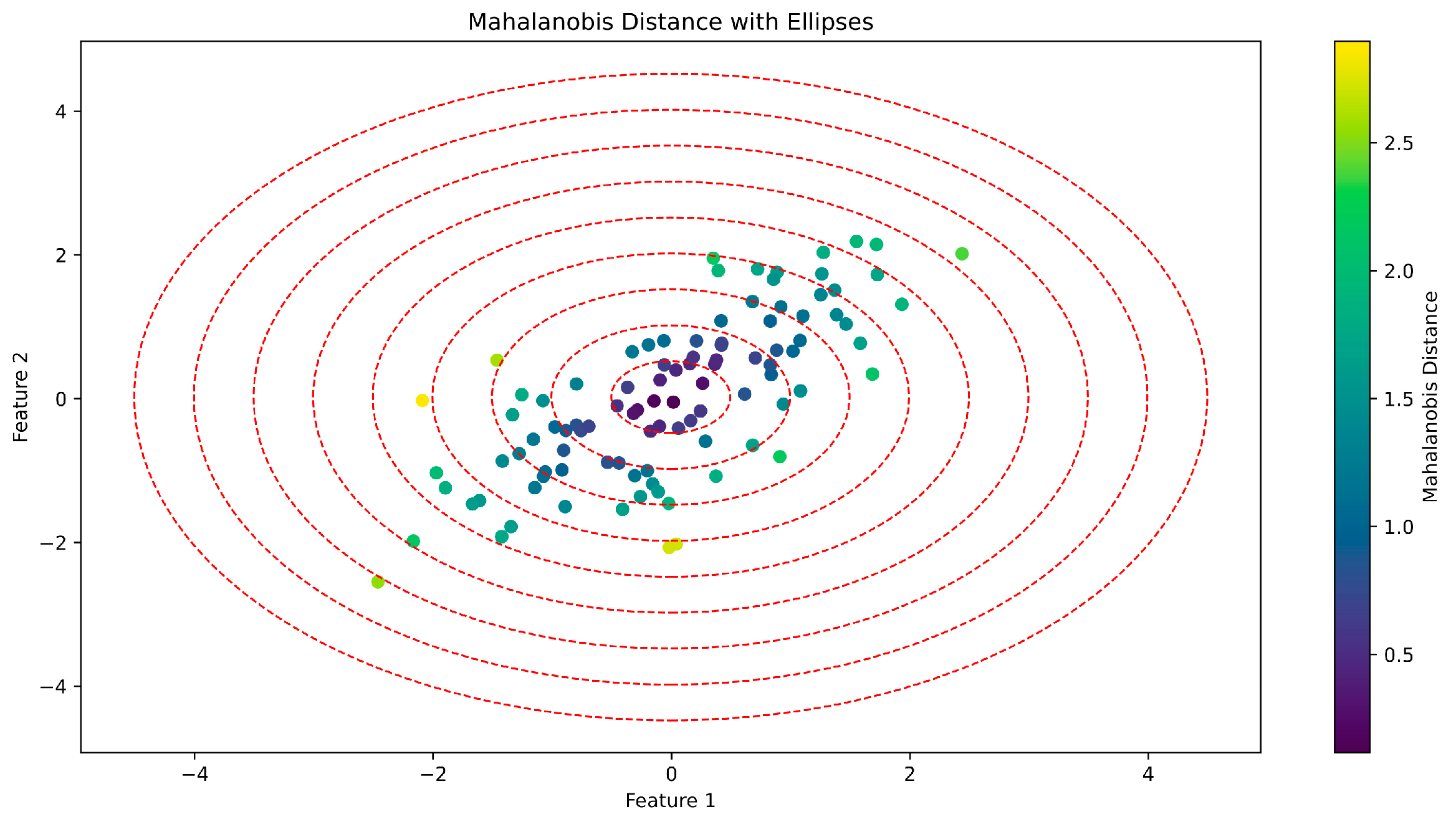 Enhancing Outlier Detection in Healthcare Data through Mahalanobis ...