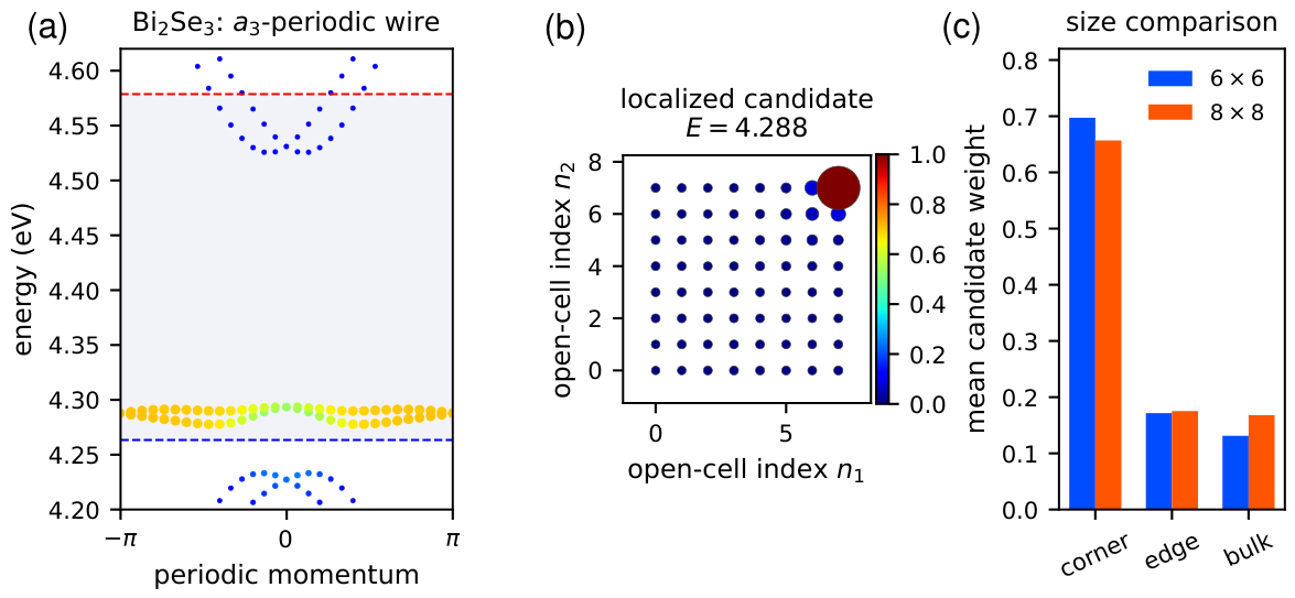 Preprints 223212 g007