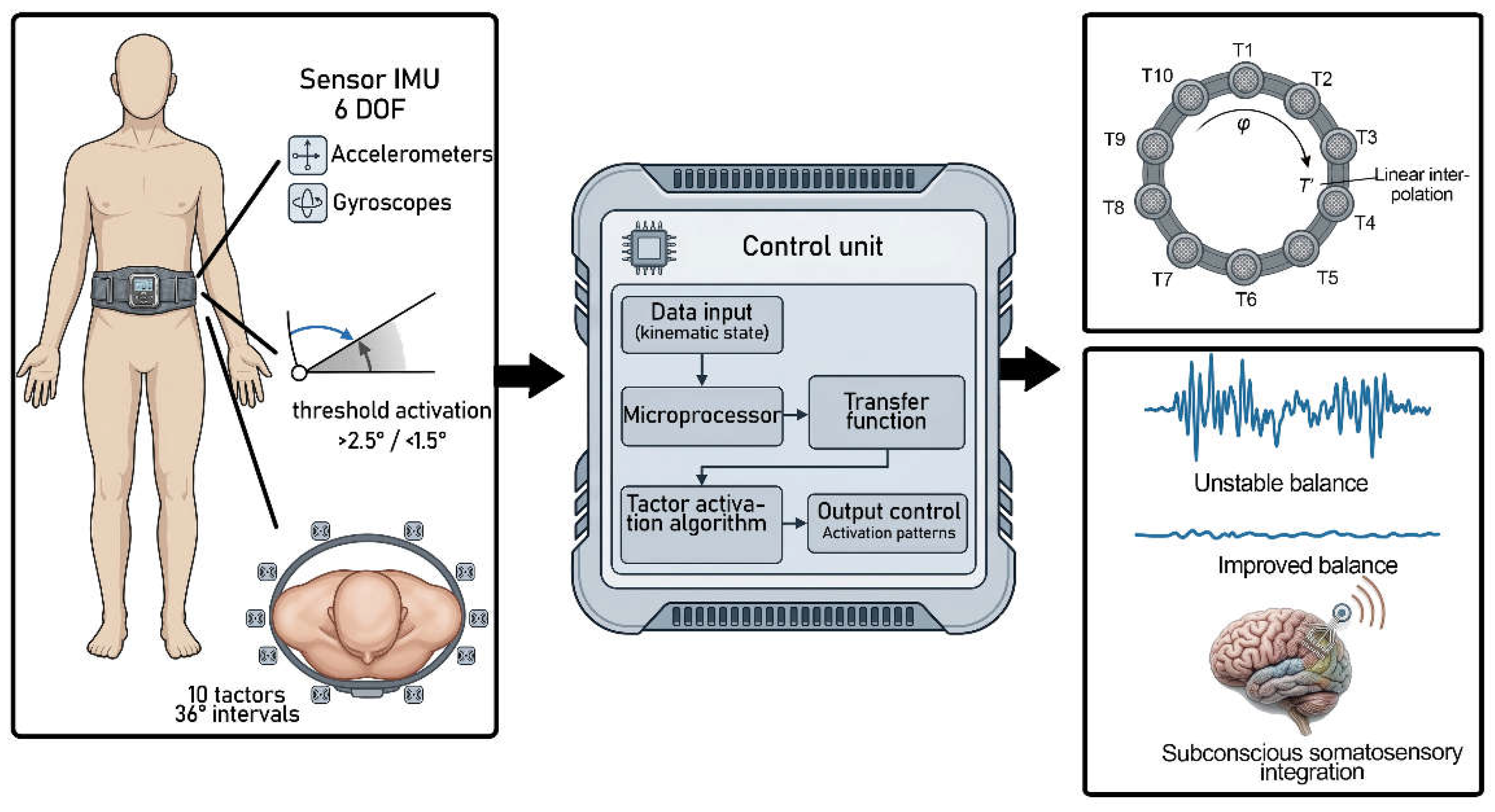 Non-Implantable Prosthetic Devices to Stabilize the Posture and Body ...