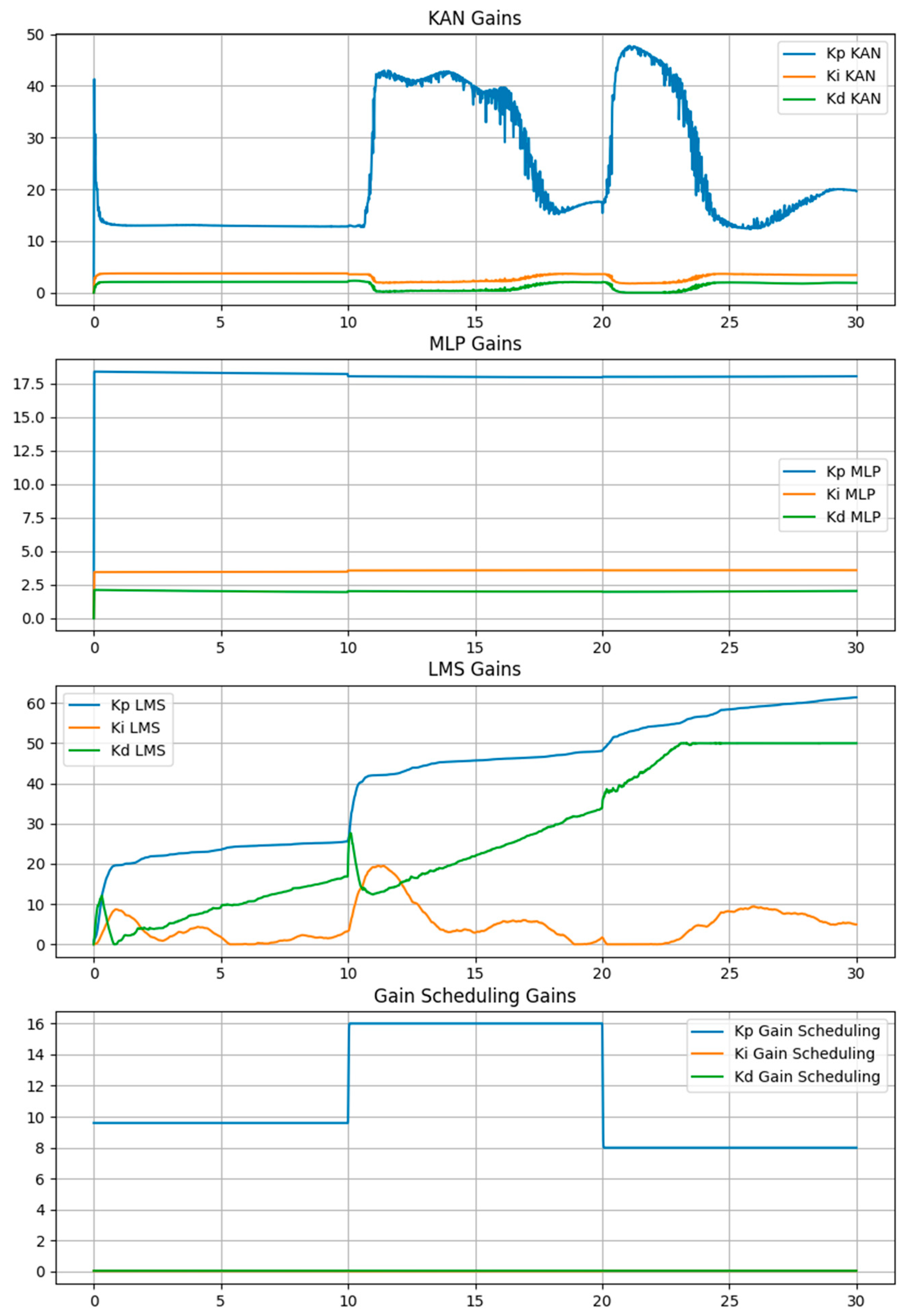 Adaptive PID Tuning Using Kolmogorov-Arnold Networks[v1] | Preprints.org