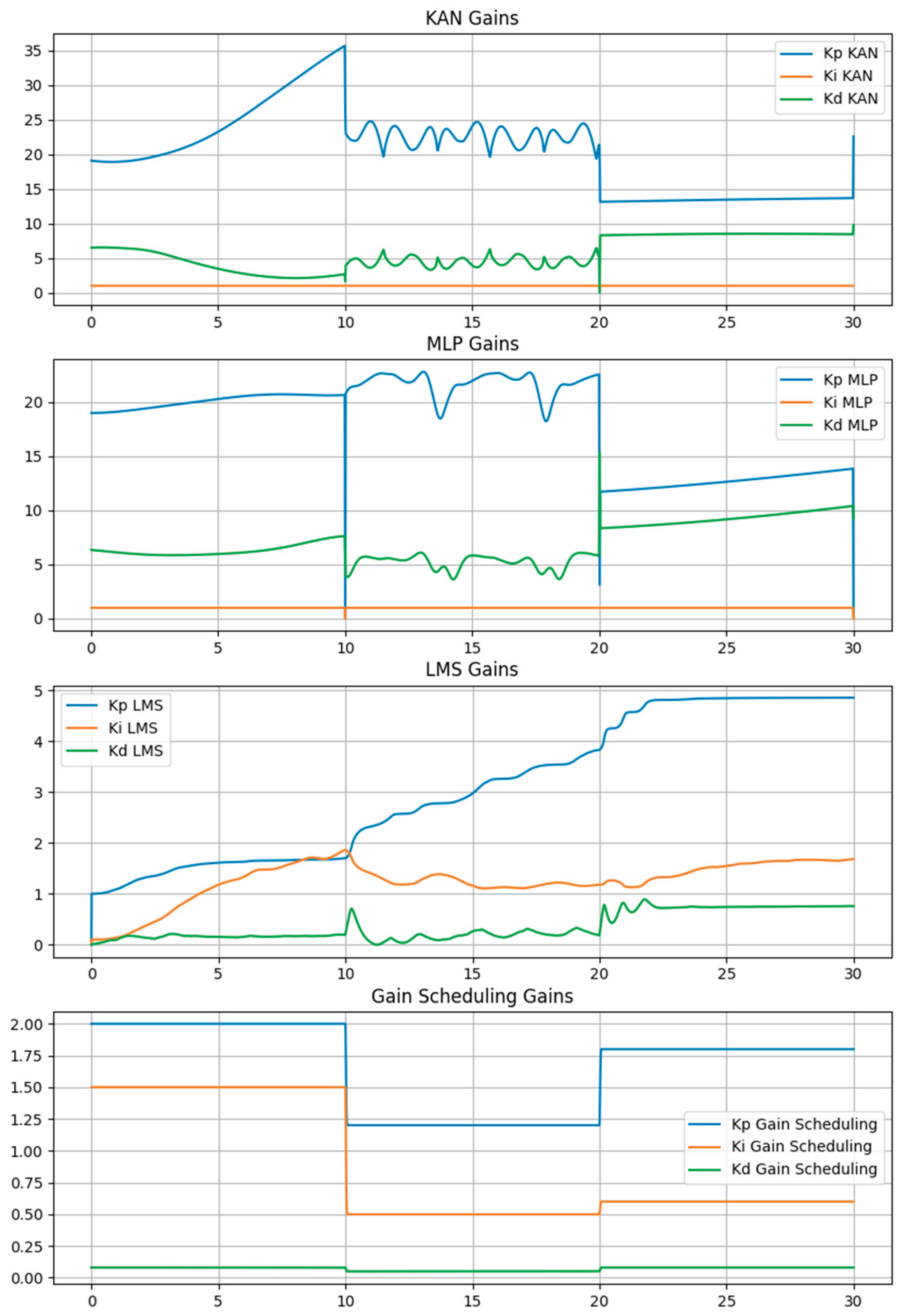 Adaptive PID Tuning Using Kolmogorov-Arnold Networks[v1] | Preprints.org