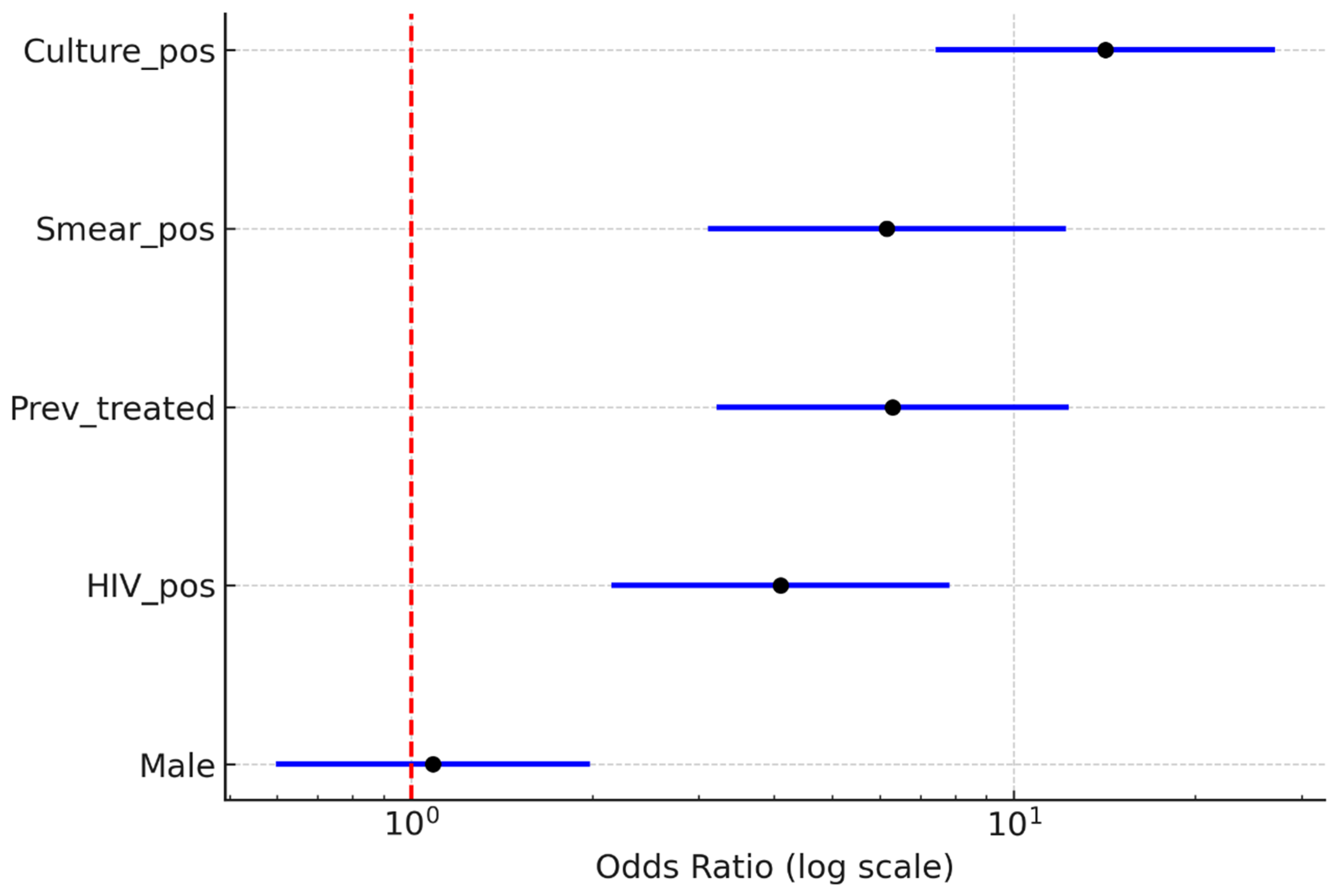 Preprints 199675 g002