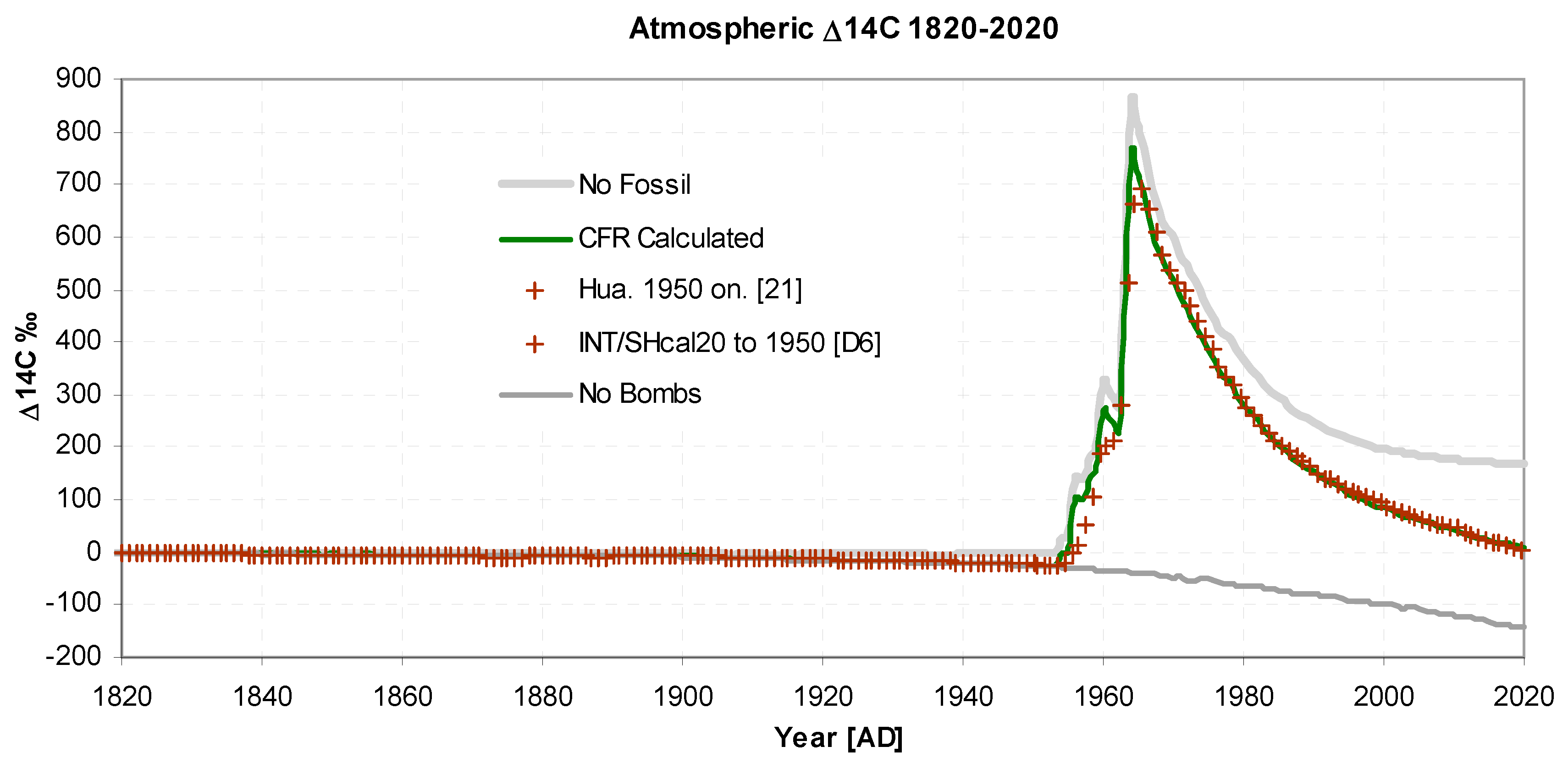 Atmospheric CO2: A 2-Box Model Accurately Tracks 14C and 13C