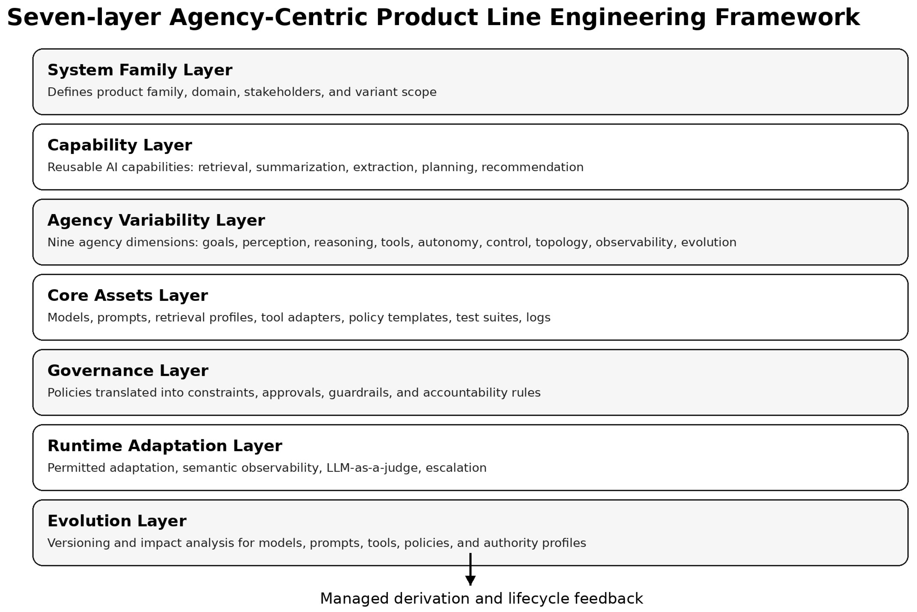 From Feature Variability to Agency Variability: A Software Product-Line ...