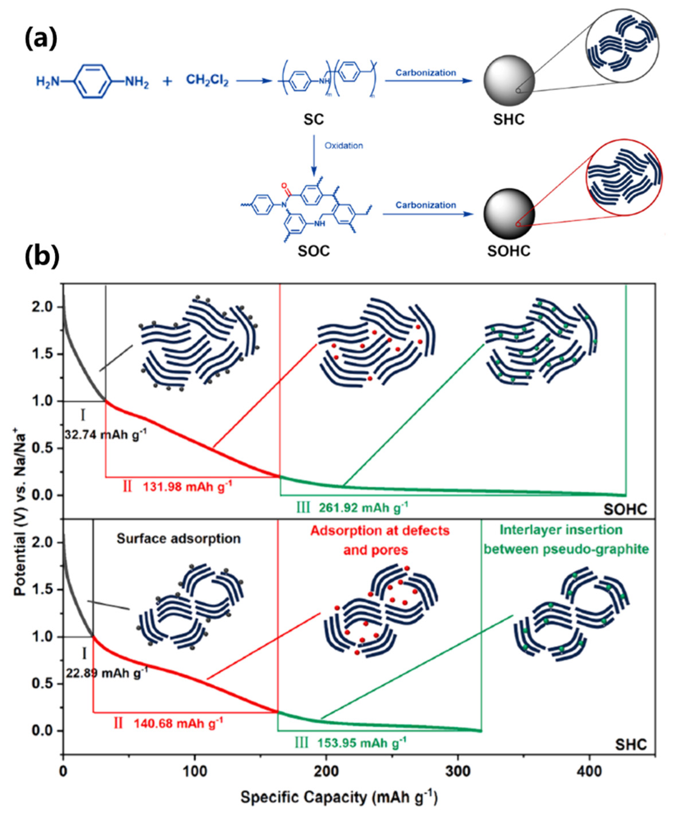 From Sodium Storage Mechanism To Design Of High Capacity Carbon Based From Sodium Storage Mechanism To Design Of High Capacity Carbon Based