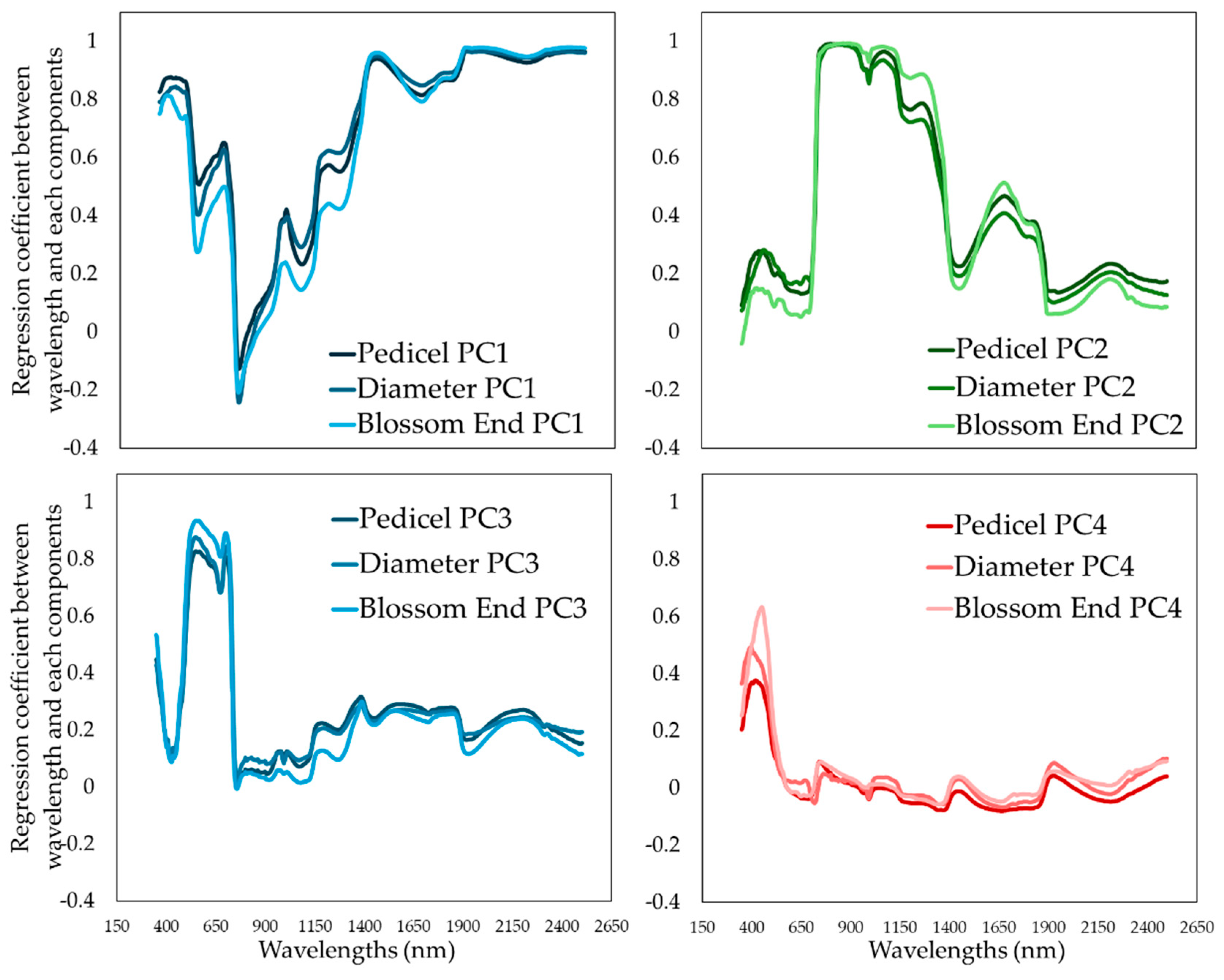 Preprints 157056 g005