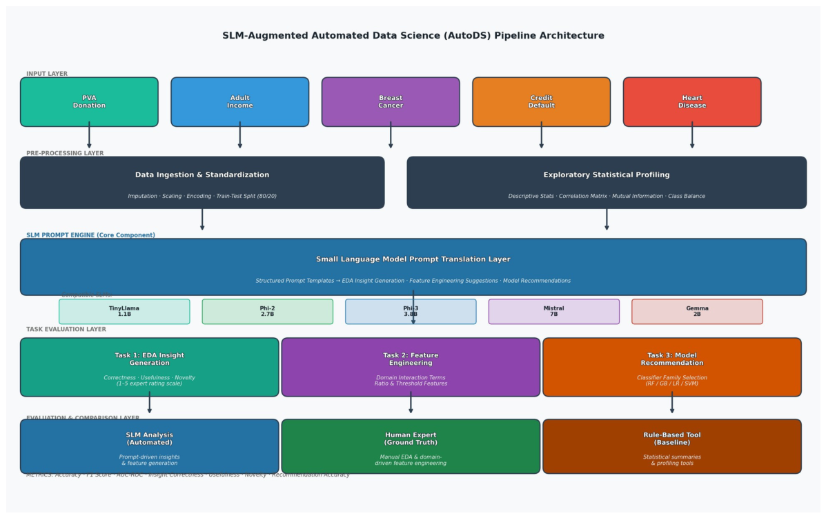 Cognitive Computing with Small Language Models: A Reproducible End-to ...