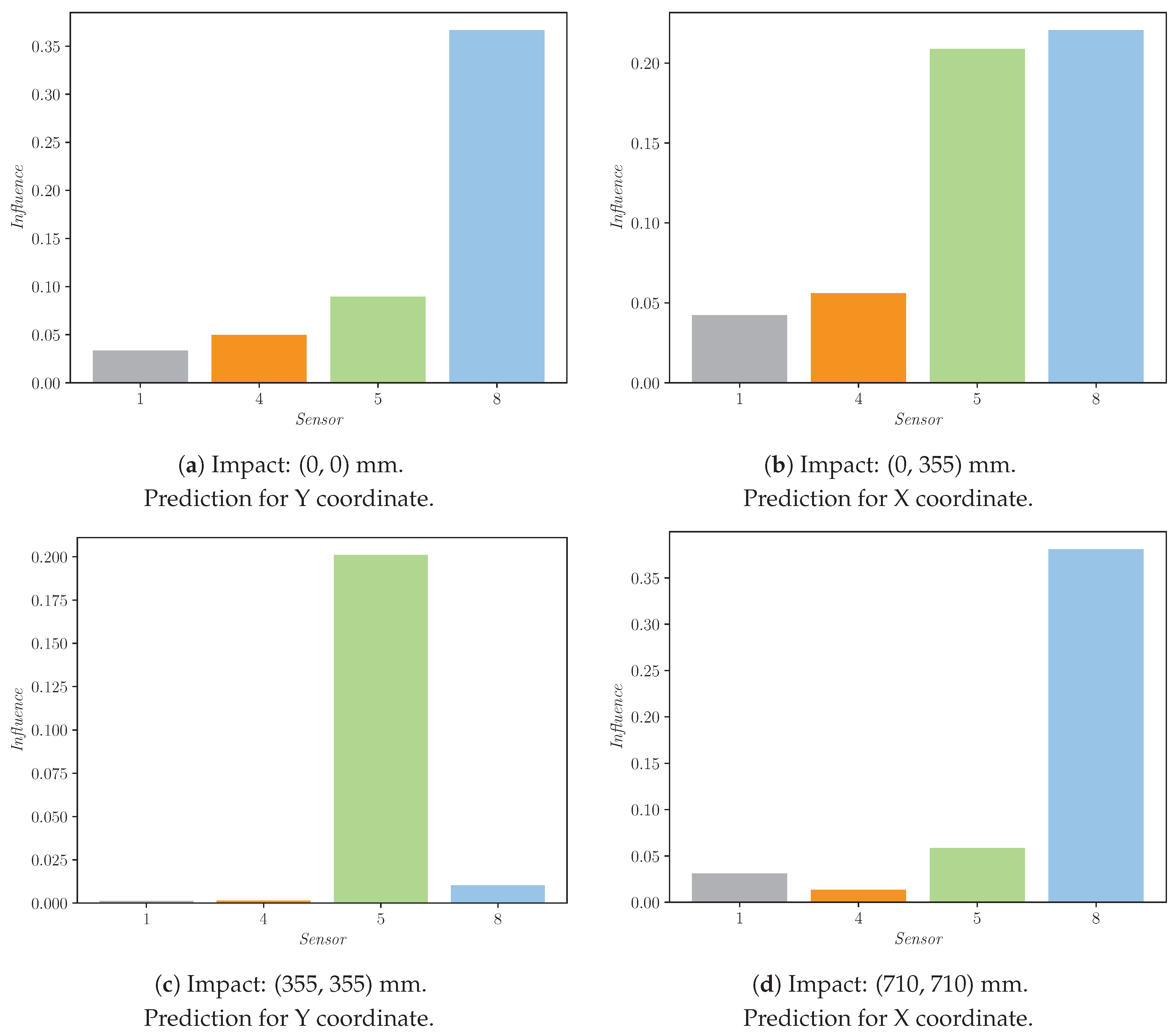 Preprints 154401 g011