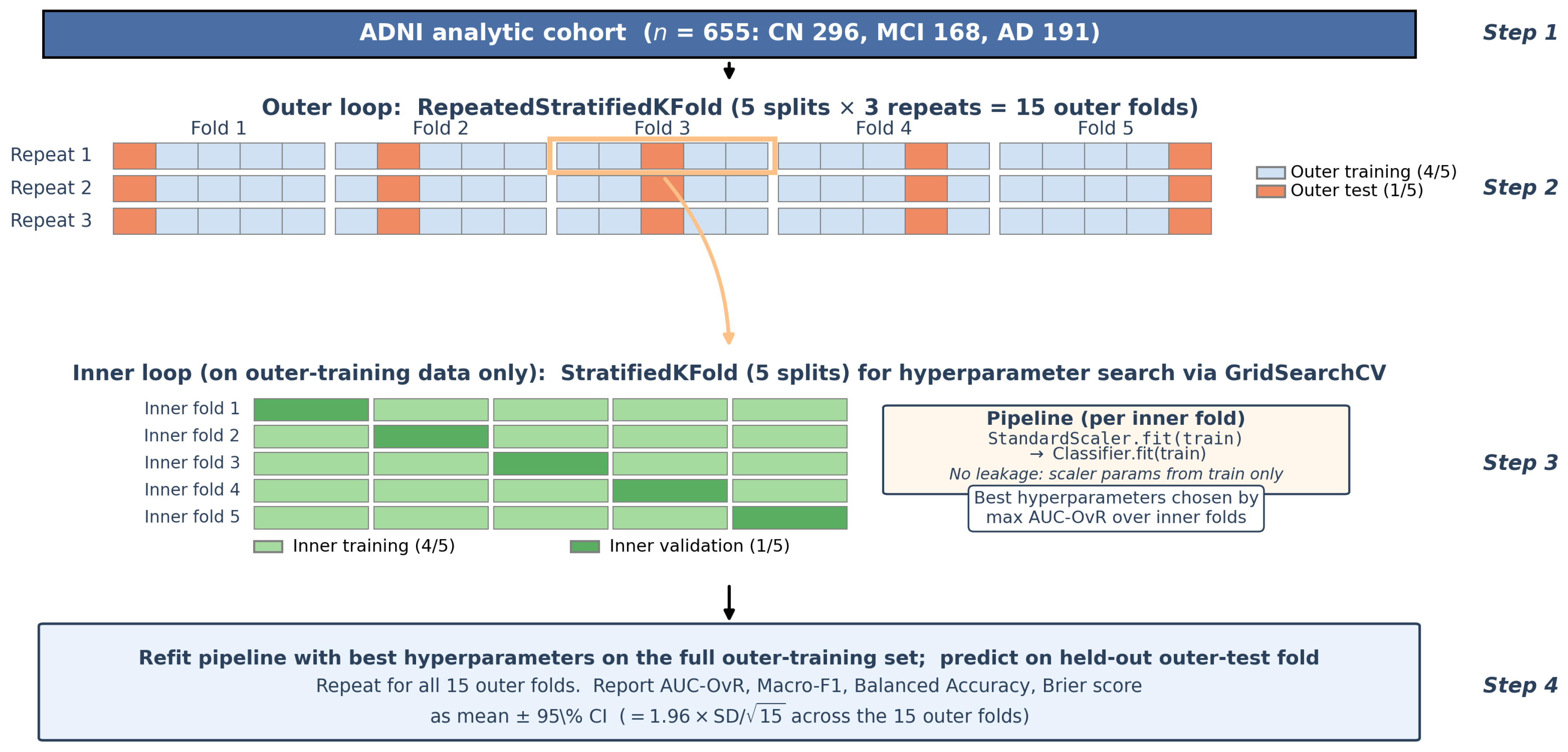 Machine Learning-Based Multiclass Classification of Cognitive Stages ...