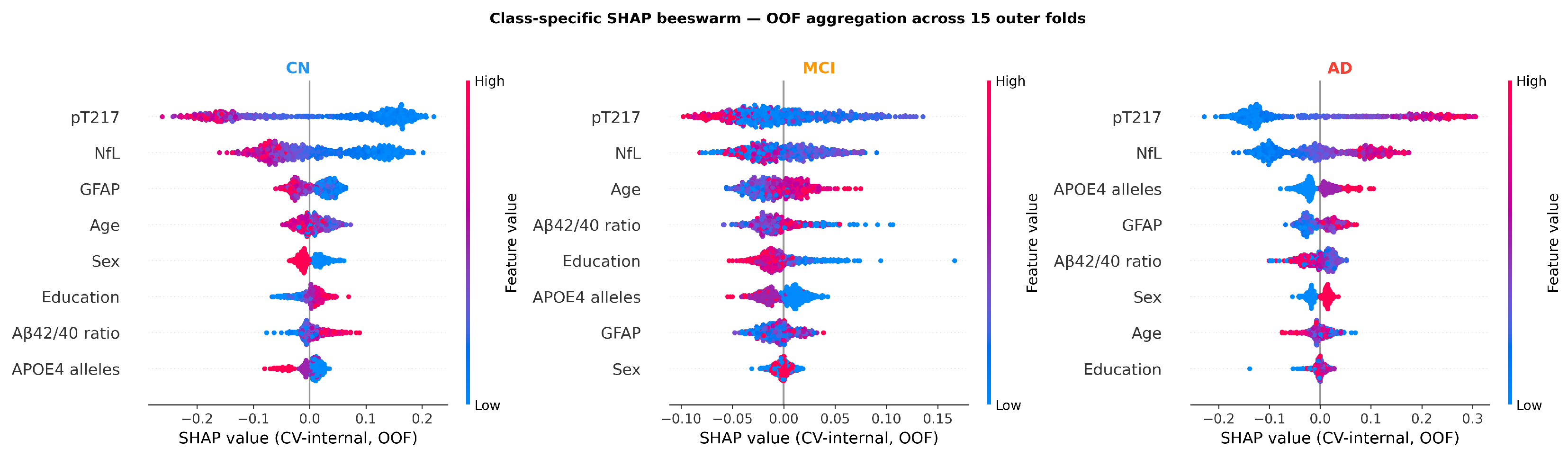 Machine Learning-Based Multiclass Classification of Cognitive Stages ...