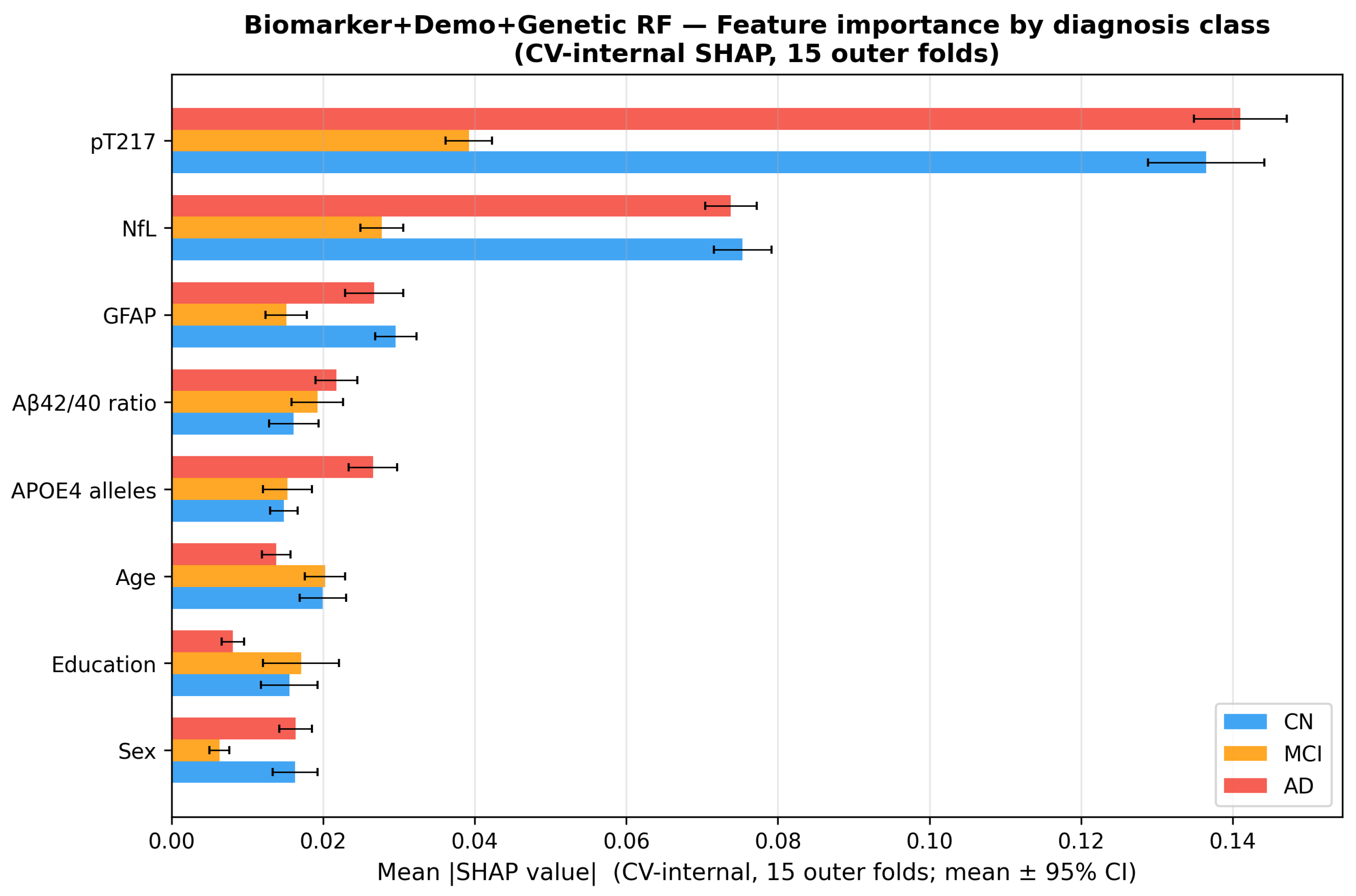 Machine Learning-Based Multiclass Classification of Cognitive Stages ...