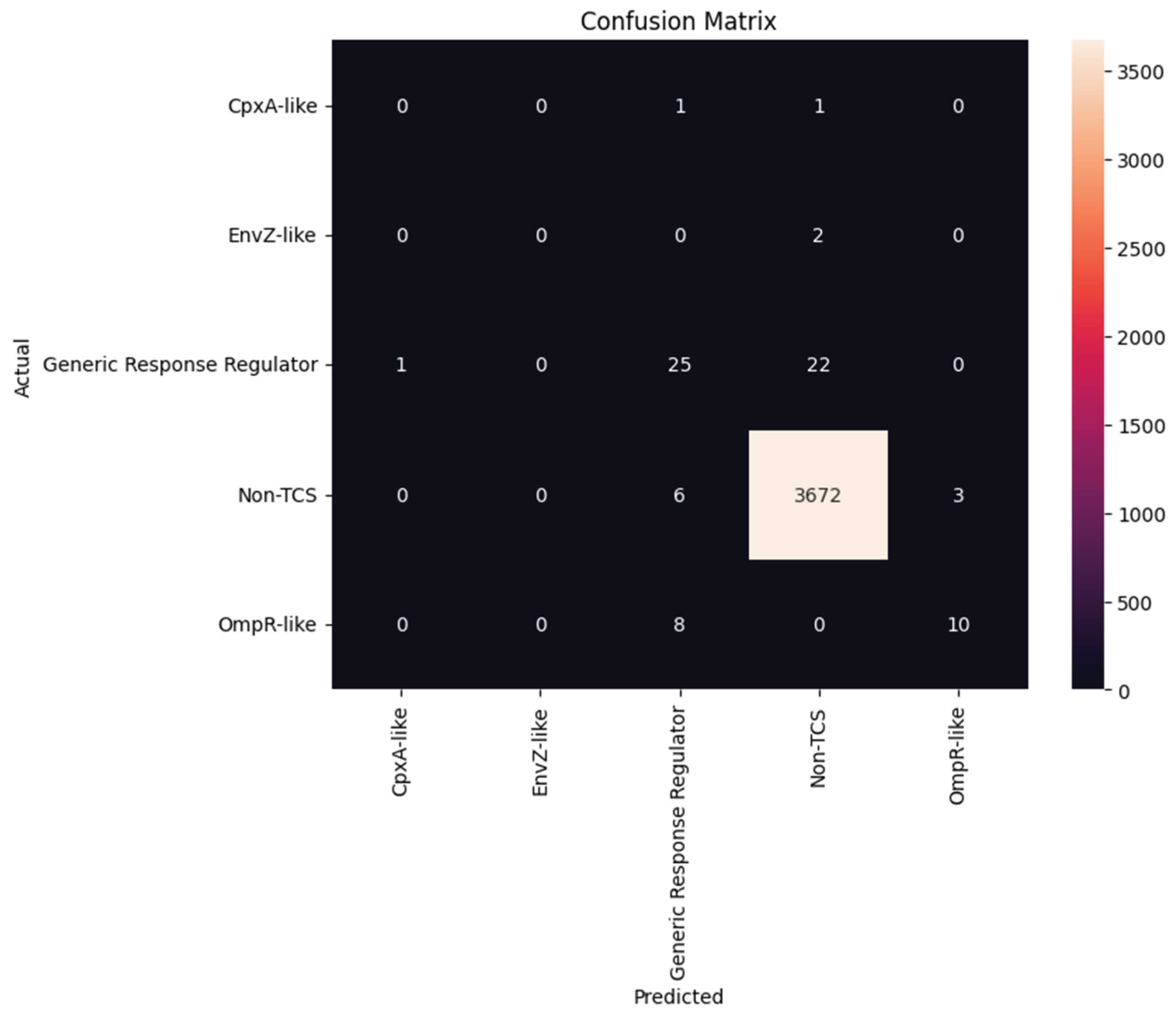 Preprints 193145 g003