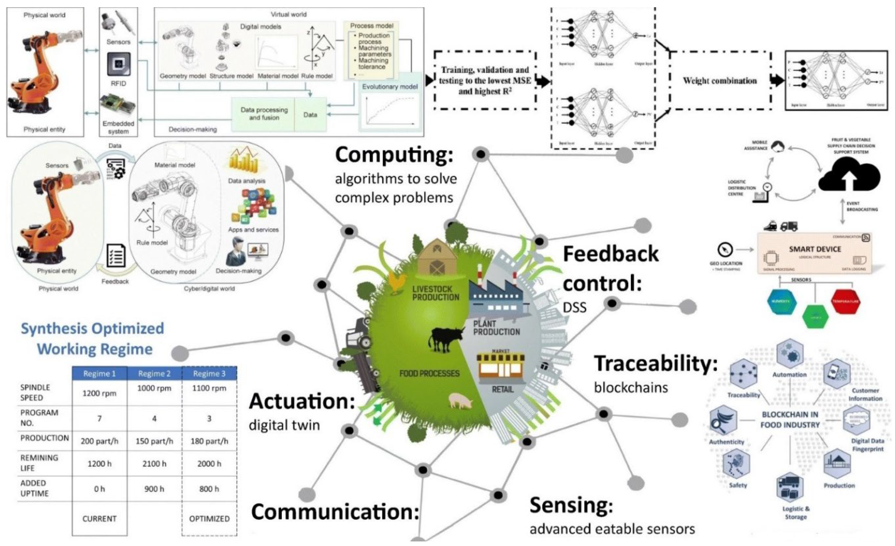 Transforming Agriculture with Cyber-Physical Systems: An Insight