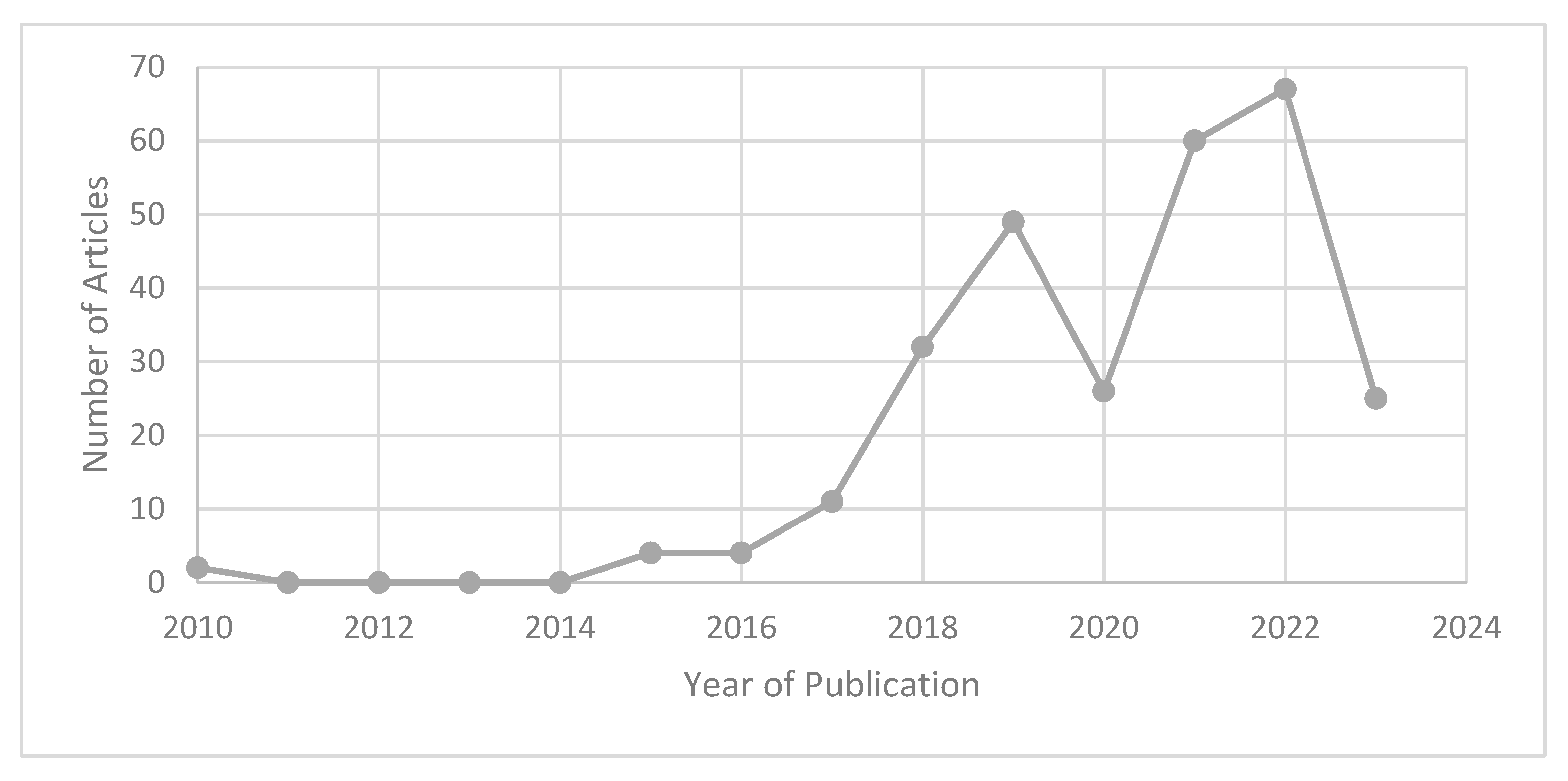 Preprints 147134 g003