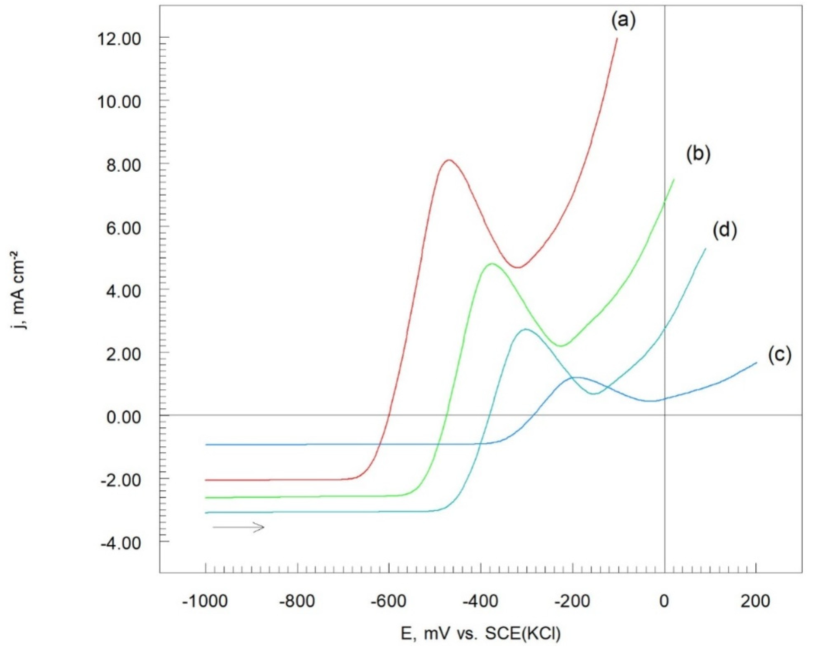 Preprints 140334 g007