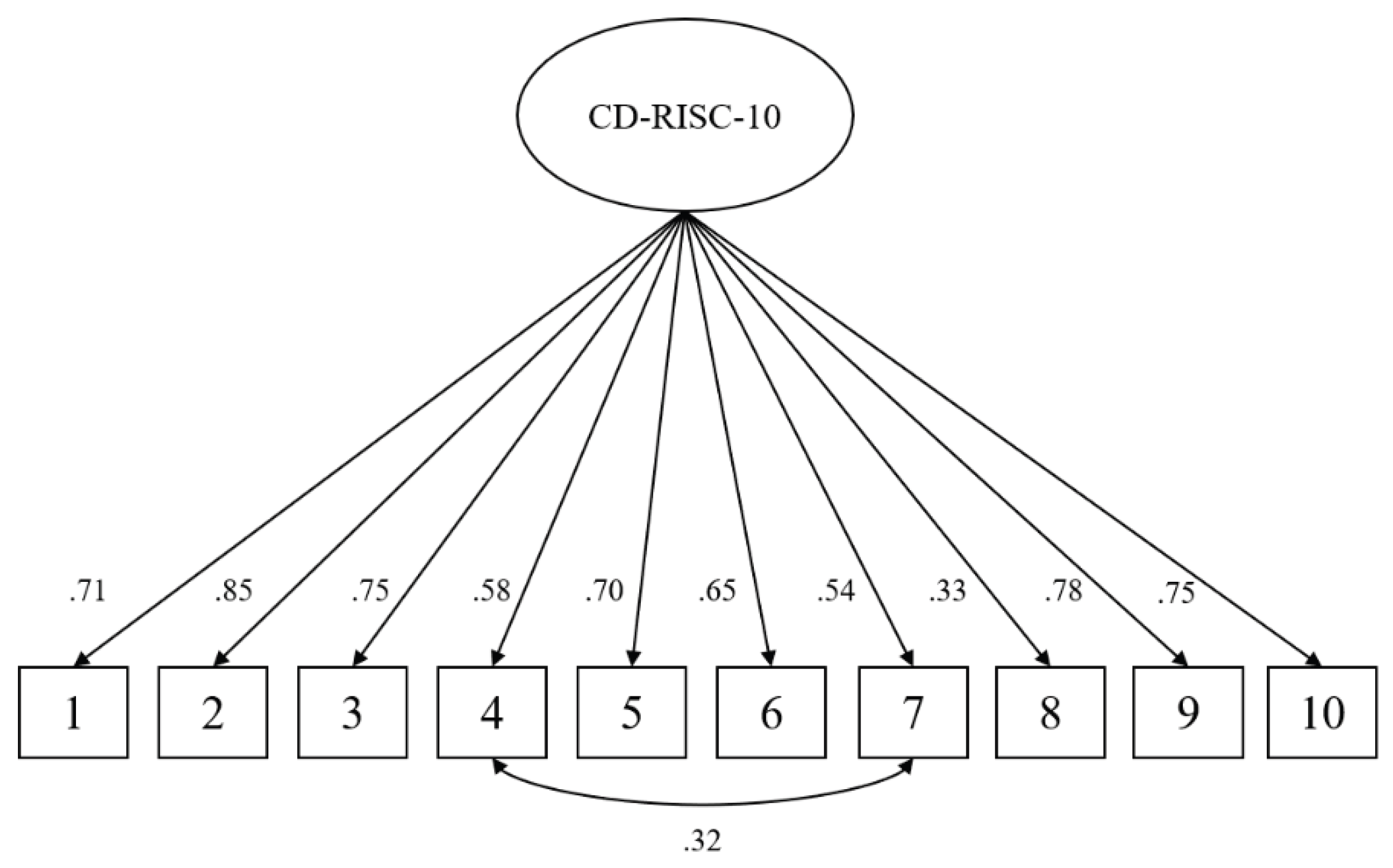 Cd Risc Scale Example Validation of the CD-RISC-10 in Peruvian Nurses and Its Association ...
