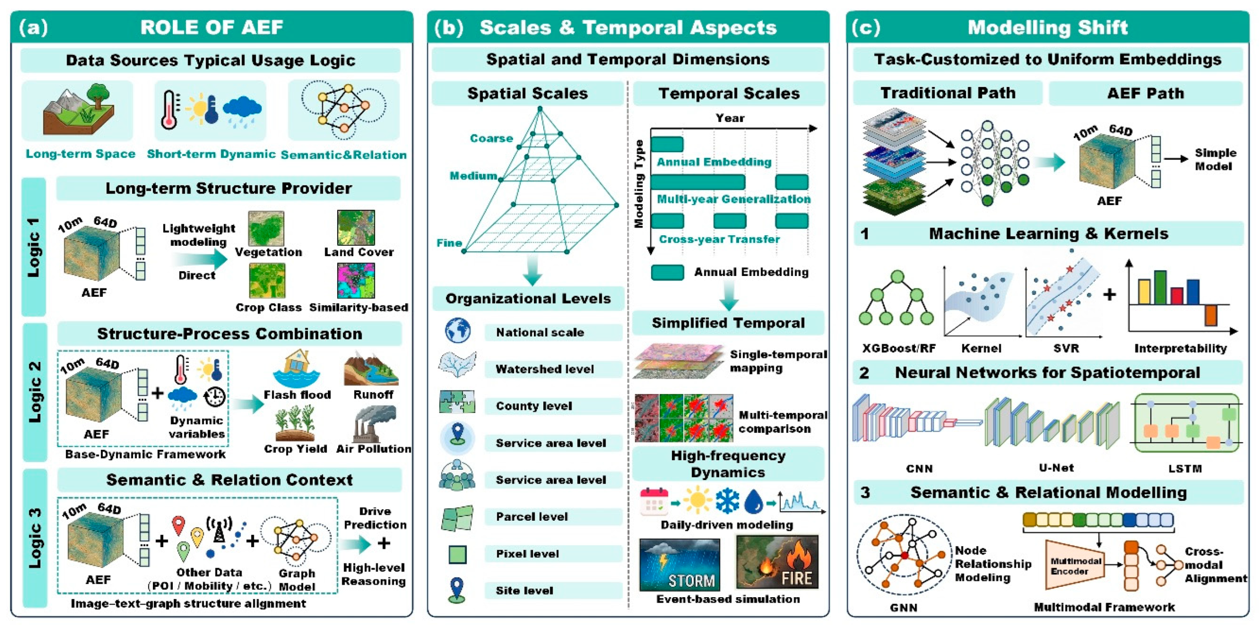 AlphaEarth Foundations (AEF) in Earth Observation: A Systematic Review ...