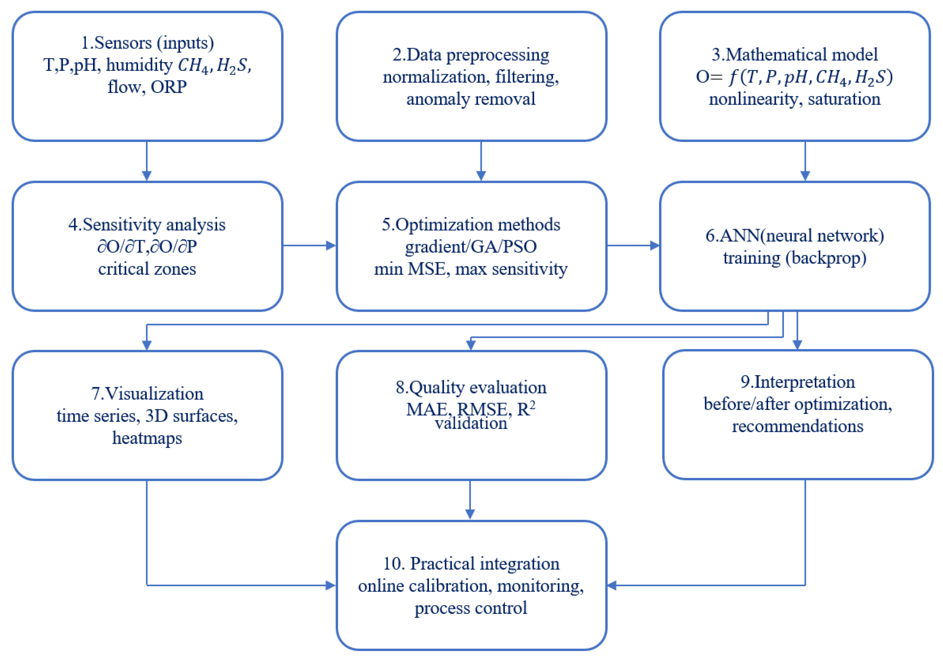 Preprints 194108 g002