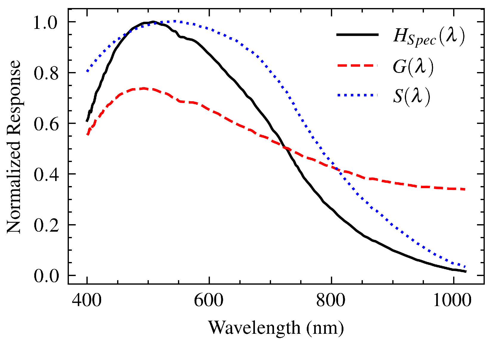 Preprints 143267 g003