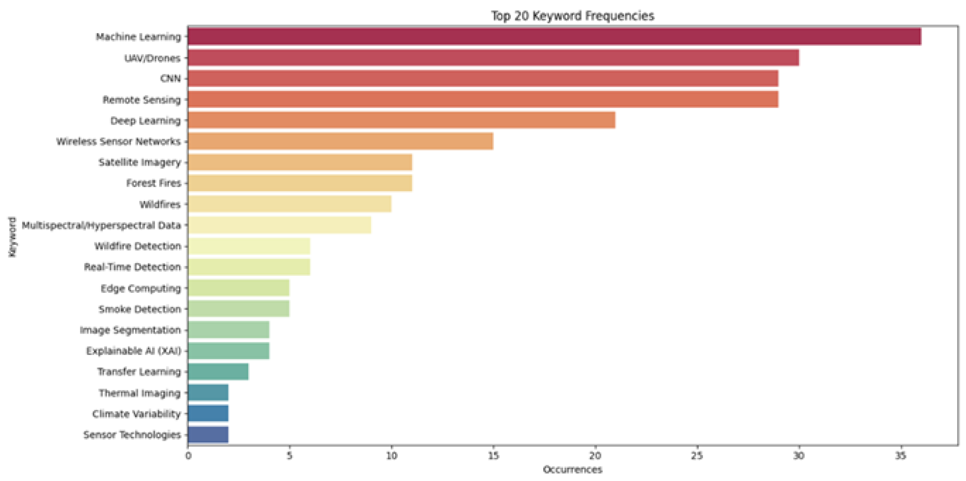 Preprints 176811 g005