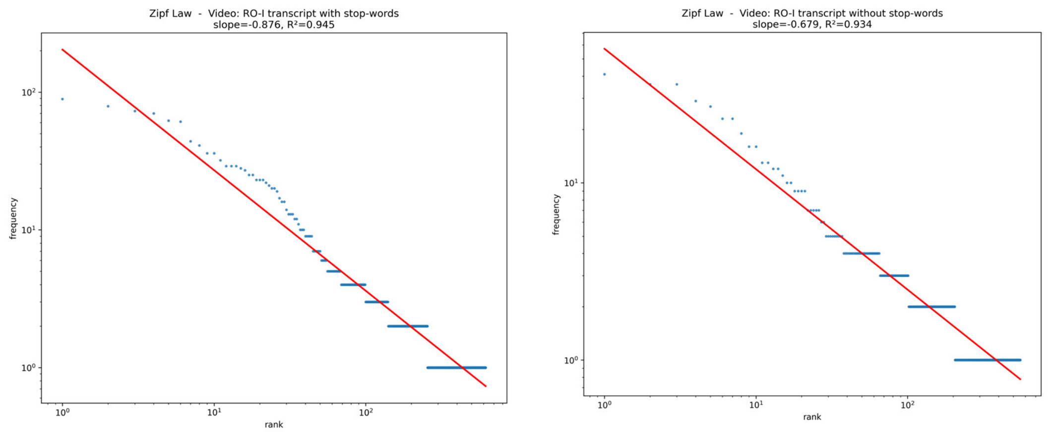 Zipf Law and n-Legomena over Texts with Limited Vocabularies, with