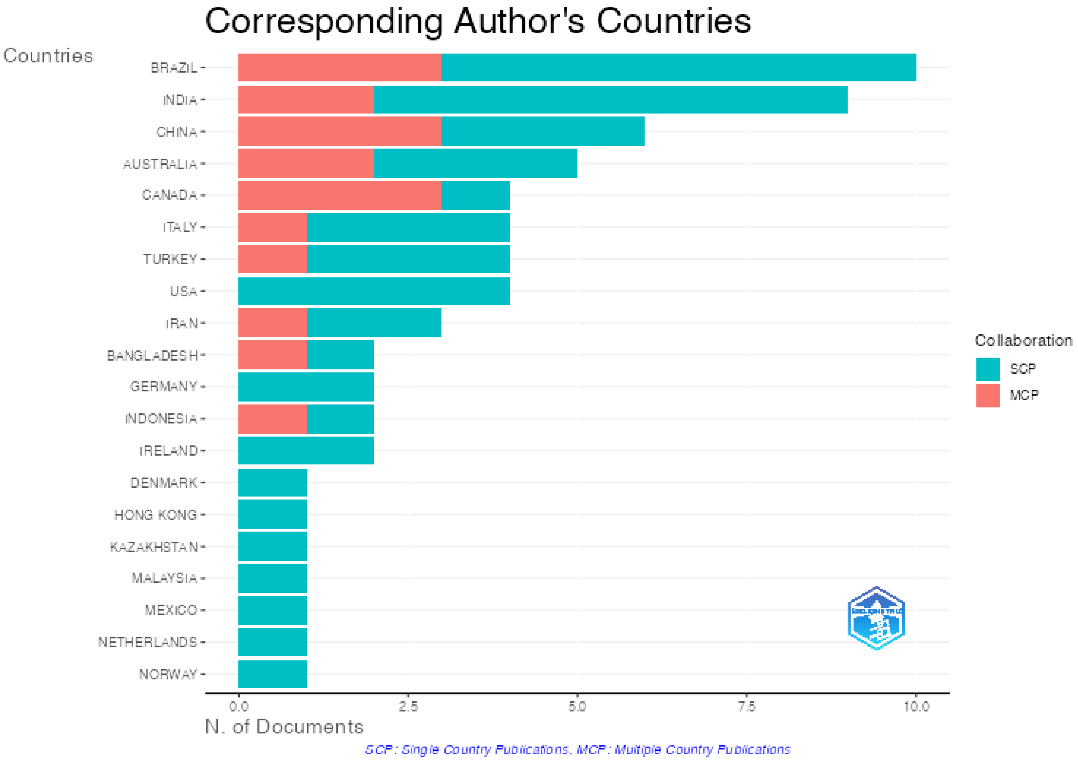 Preprints 150673 g002
