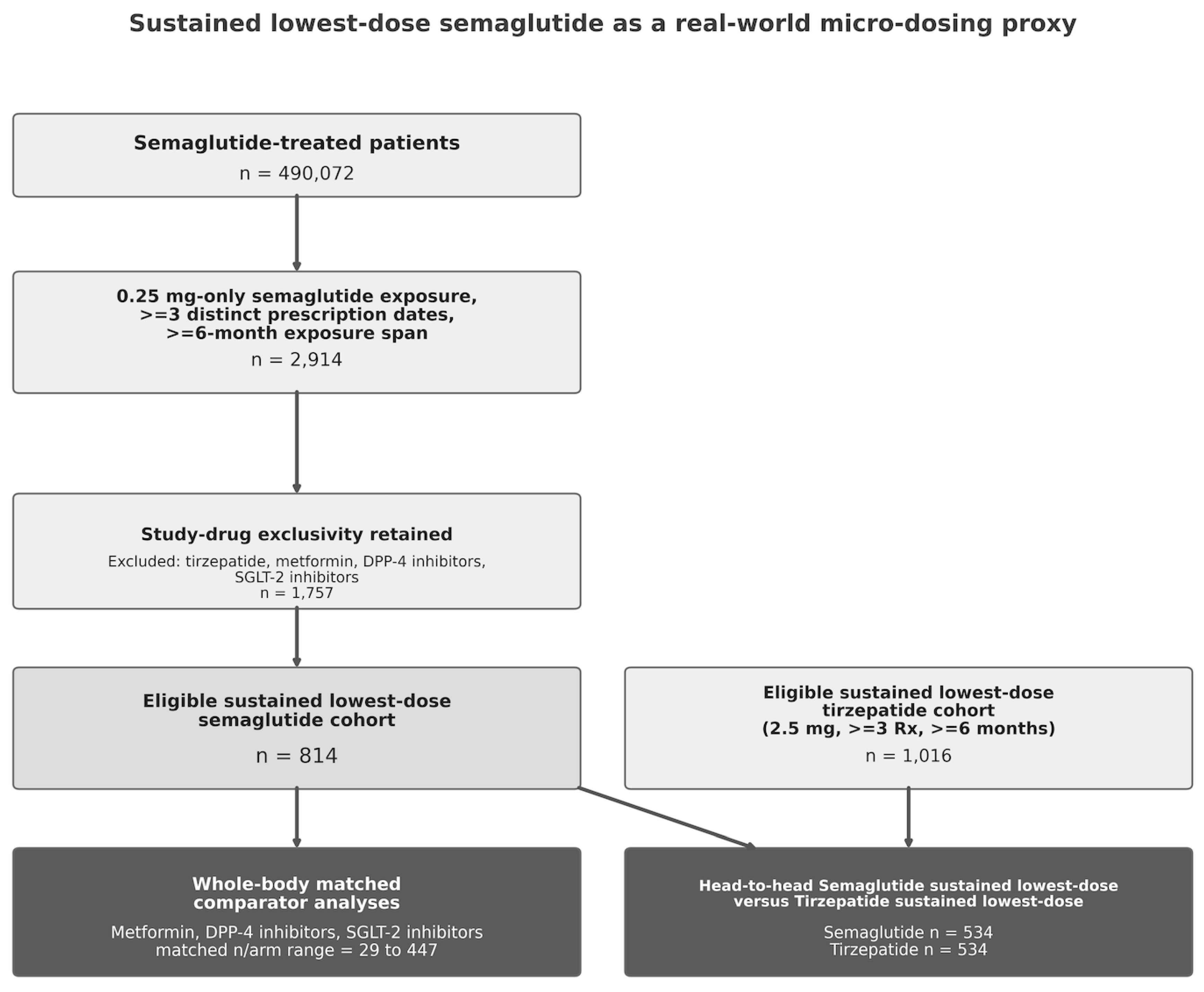 Sustained Low-Dose Semaglutide Is Linked to Broad-Spectrum Cardiometabolic  Benefits, and Better Tolerability Profile over Low-Dose Tirzepatide,  Motivating Semaglutide Microdosing Studies[v1] | Preprints.org