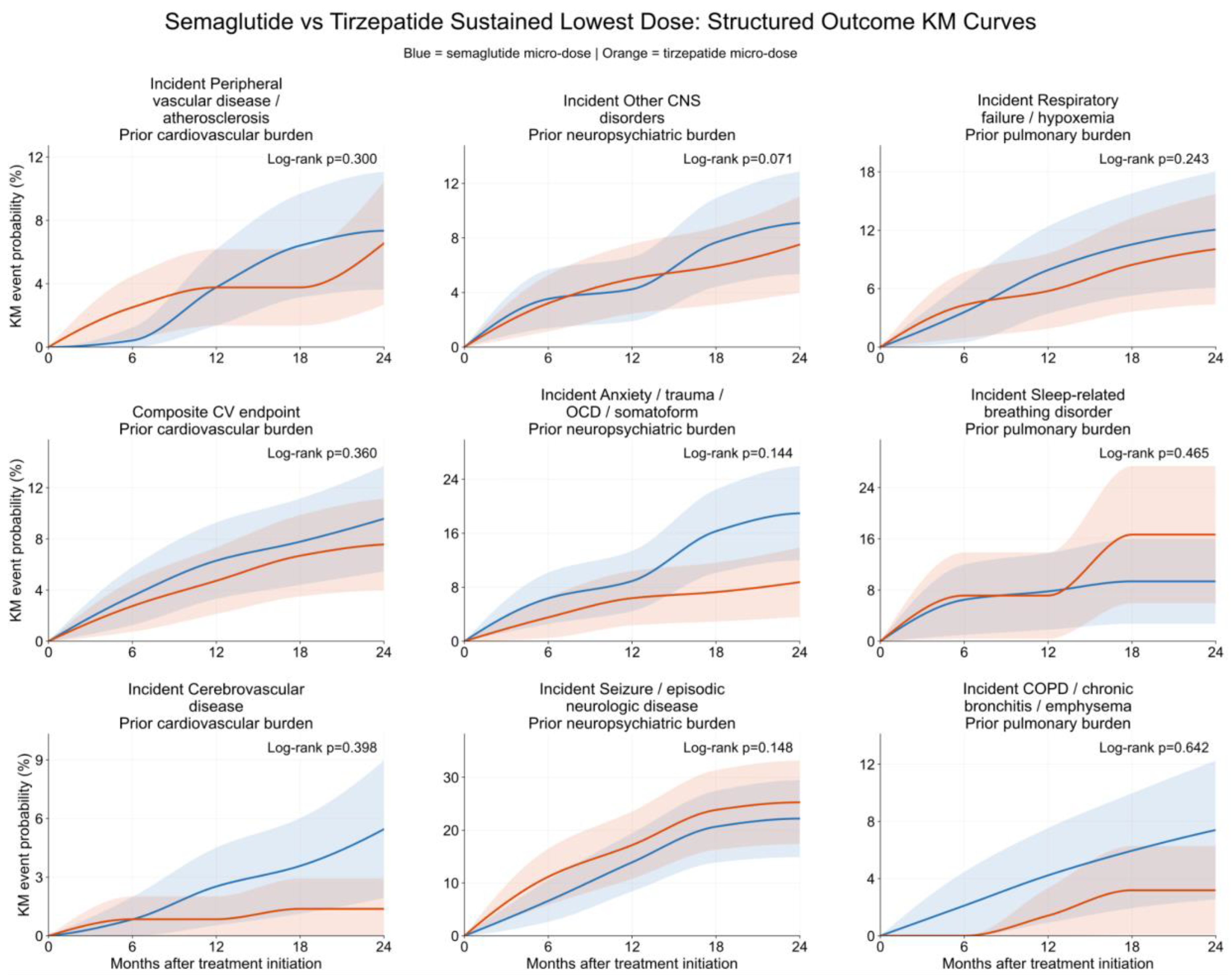 saf research semaglutide review Sustained Low-Dose Semaglutide Is Linked to Broad-Spectrum Cardiometabolic  Benefits, and Better Tolerability Profile over Low-Dose Tirzepatide,  Motivating Semaglutide Microdosing Studies[v1]