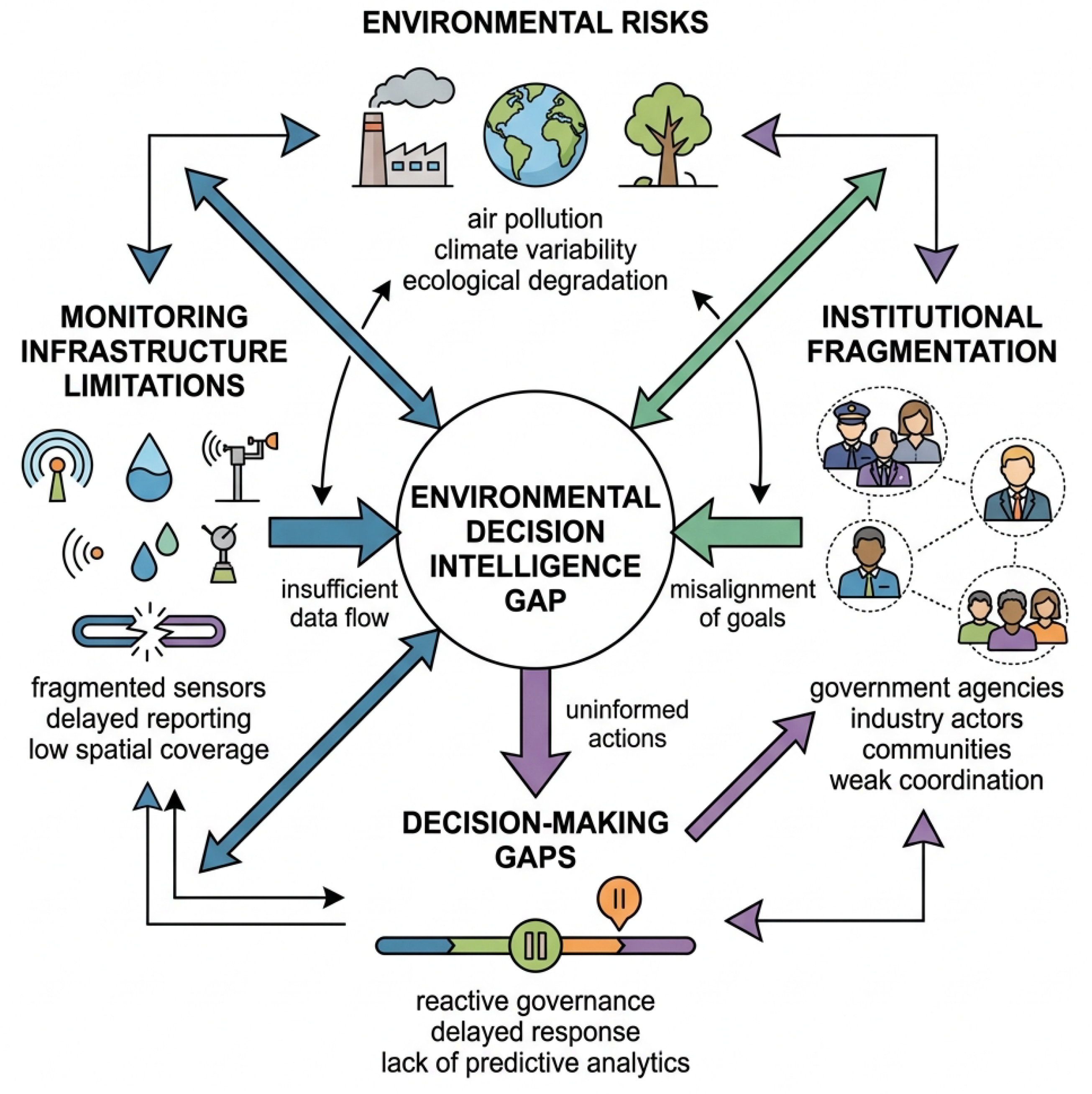Architecting Digital Twins for Environmental Governance: Integrating ...