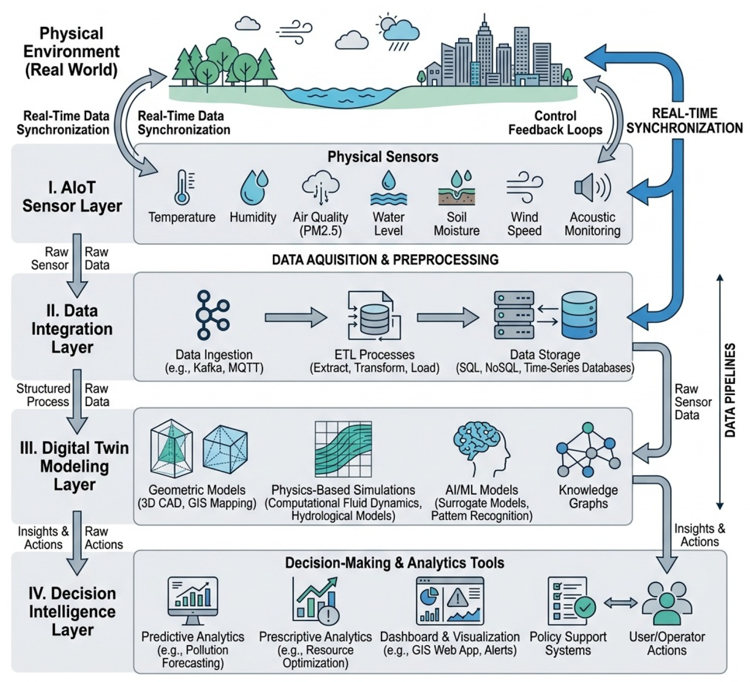 Architecting Digital Twins for Environmental Governance: Integrating ...