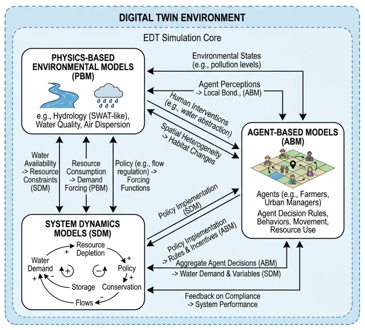 Architecting Digital Twins for Environmental Governance: Integrating ...