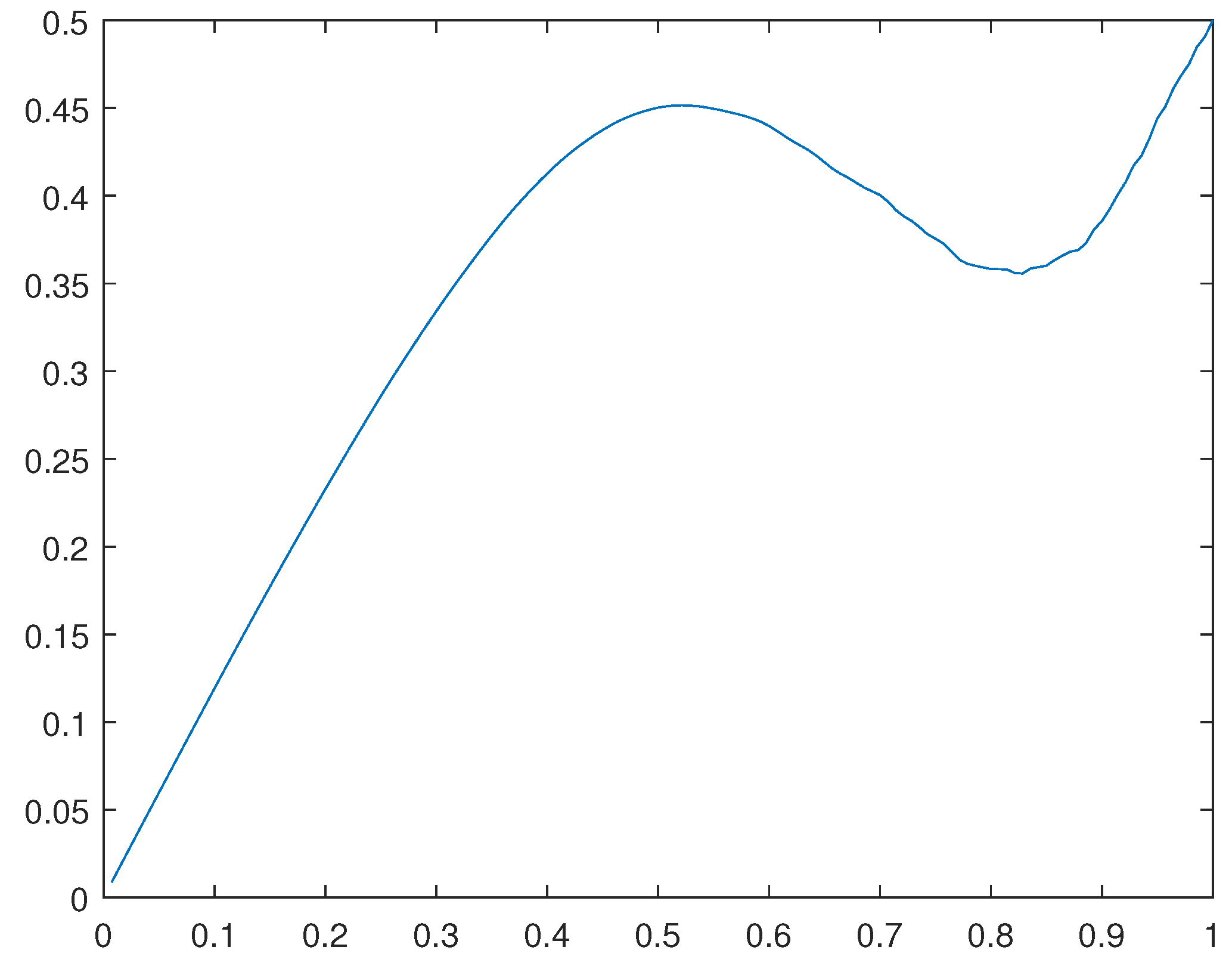 Preprints 108763 g029