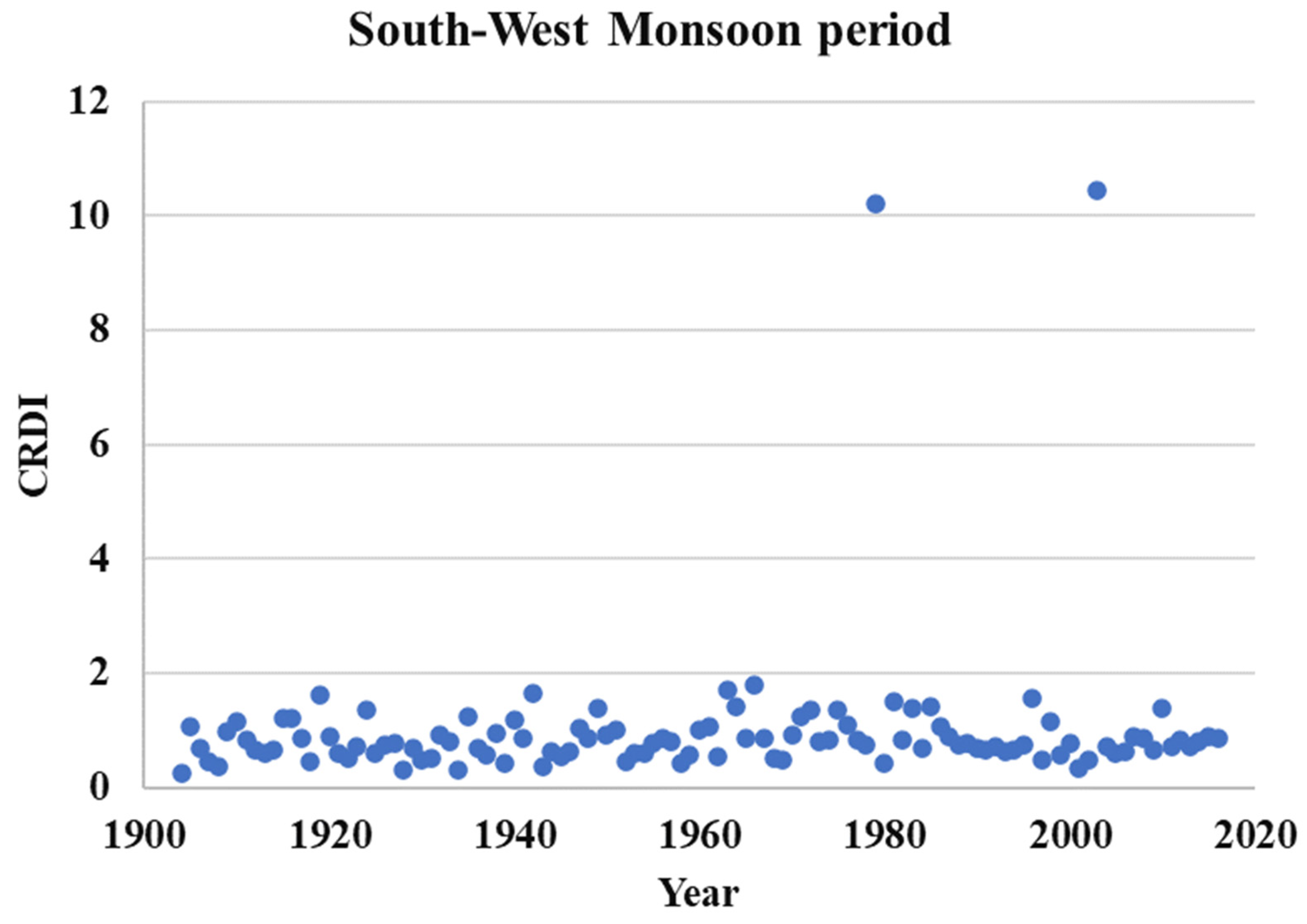Preprints 147260 g002