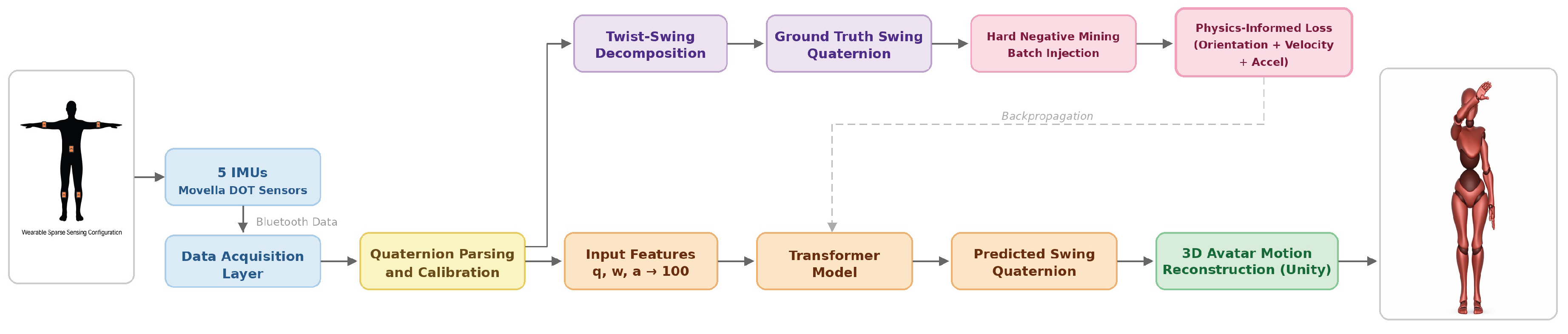 SparseTrack: A Physics-Informed Transformer for Real-Time Human Motion ...