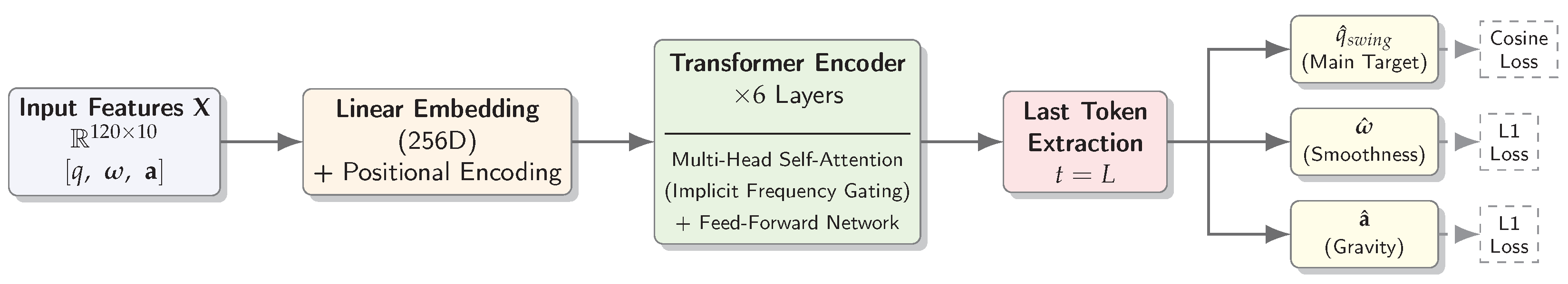 SparseTrack: A Physics-Informed Transformer for Real-Time Human Motion ...