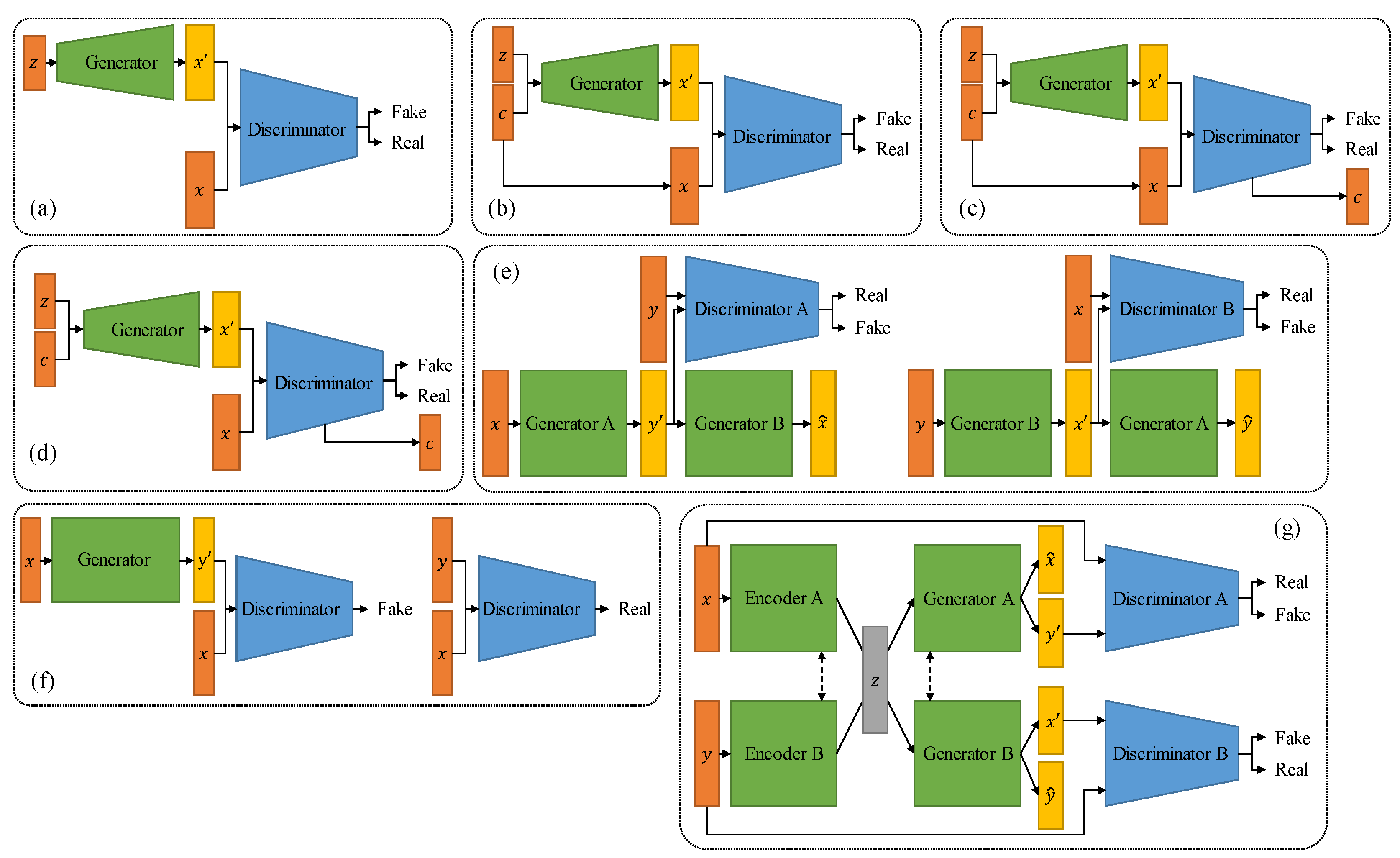 Generative Models for Medical Image Creation and Translation: A