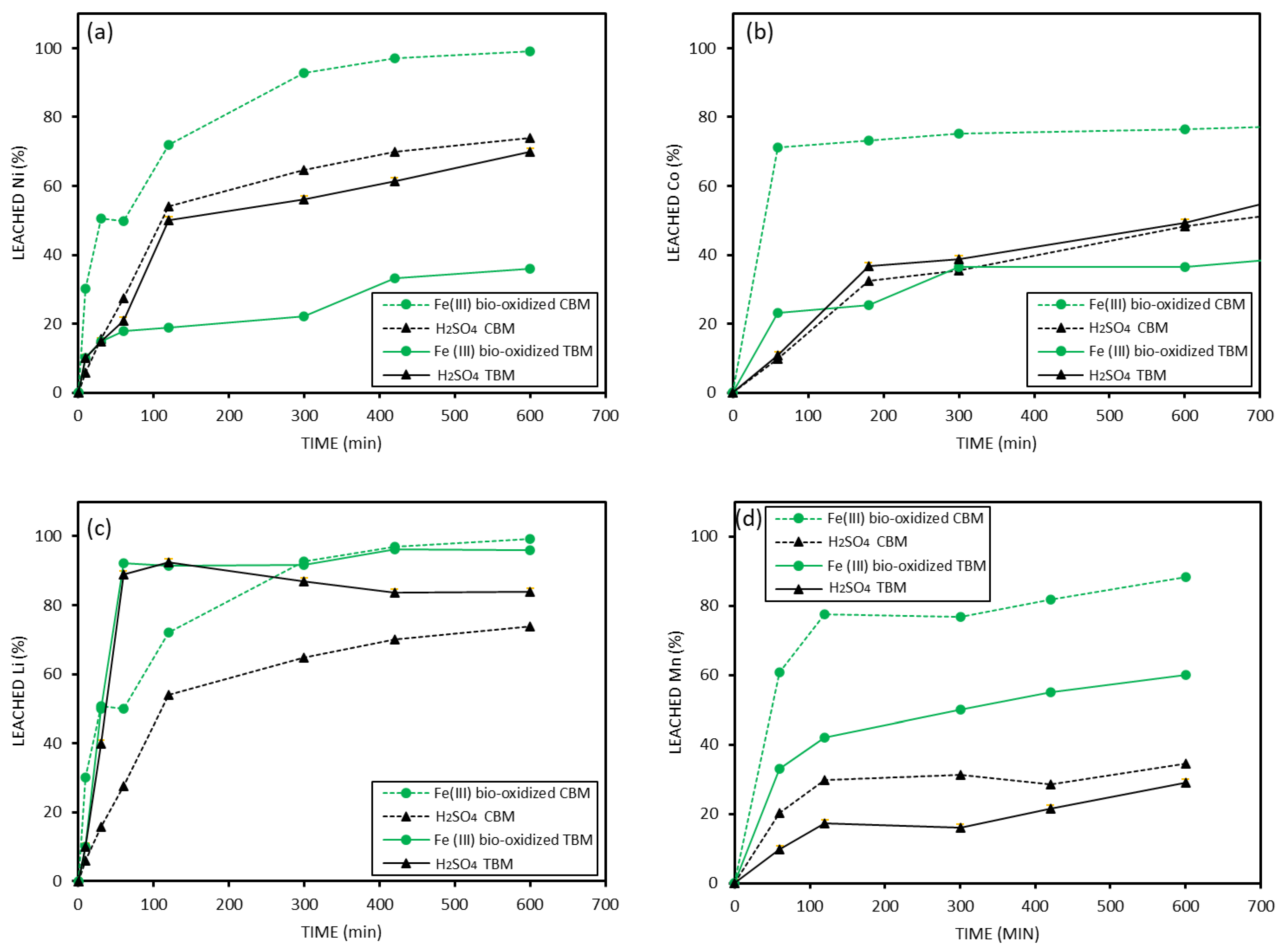 Preprints 156805 g005