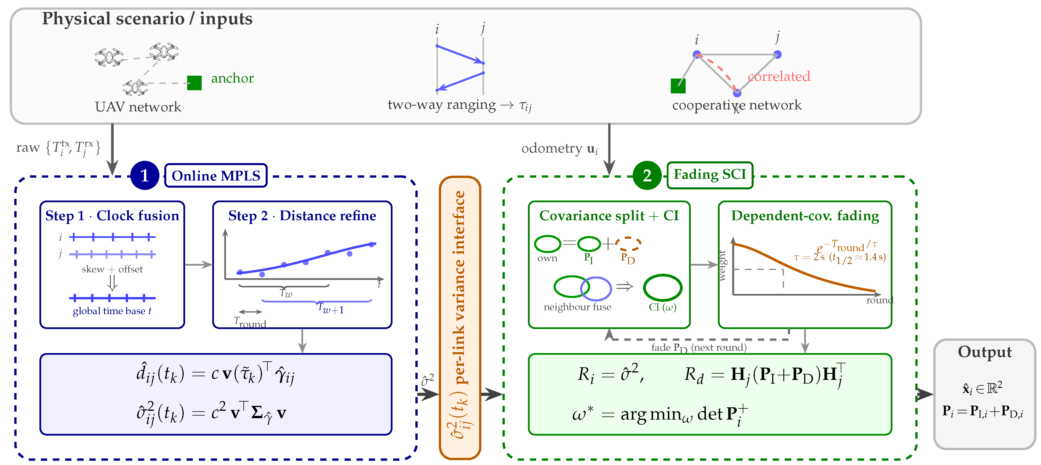 Dynamic Ranging-Error Compensation and Consistent Cooperative