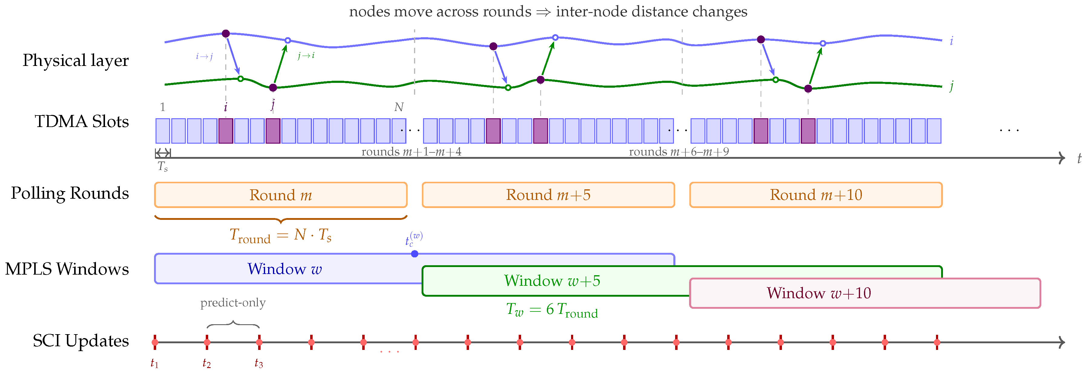 Dynamic Ranging-Error Compensation and Consistent Cooperative