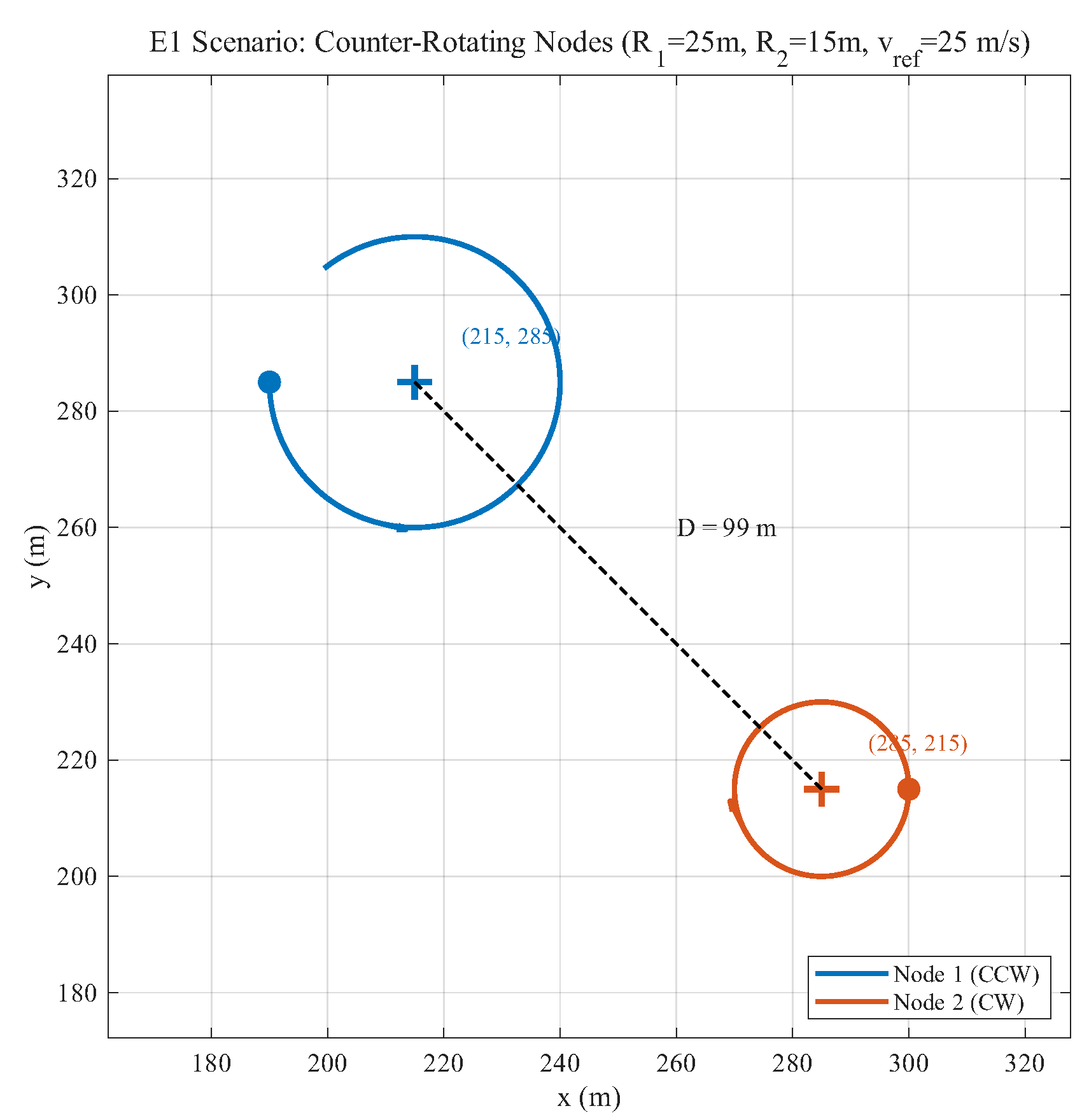 Dynamic Ranging-Error Compensation and Consistent Cooperative