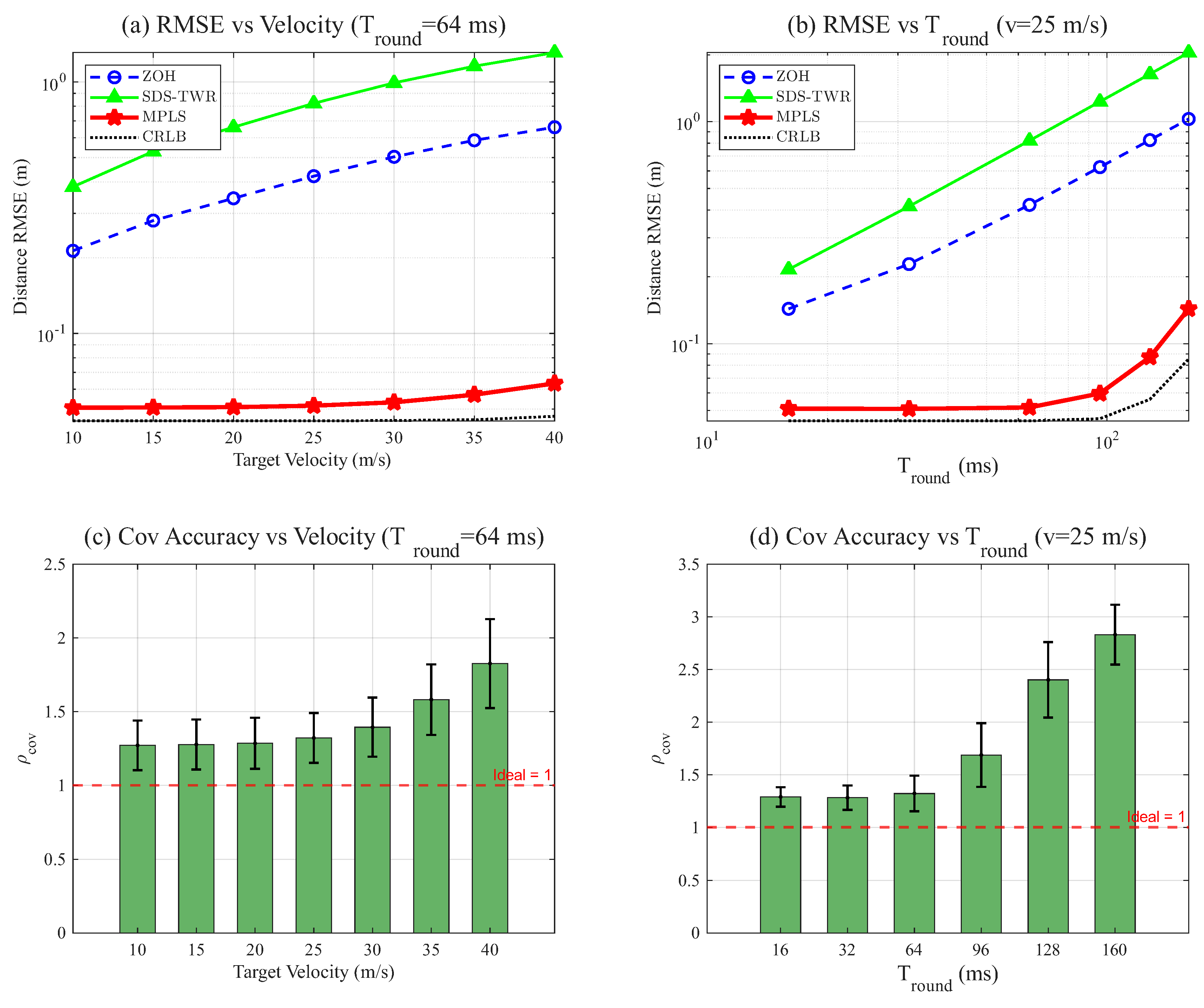 Dynamic Ranging-Error Compensation and Consistent Cooperative