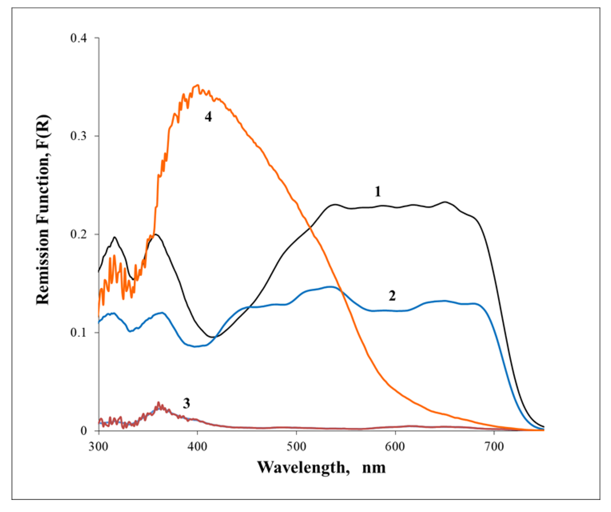 Preprints 161592 g003